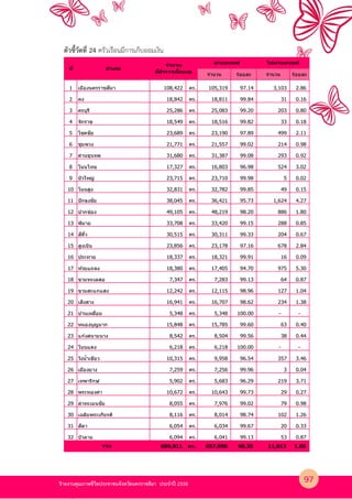 รายงานคุณภาพชีวิตประชาชนจังหวัดนครราชสีมา ประจําป 2558
ตัวชี้วัดที่ 24 ครัวเรือนมีการเก็บออมเงิน
จํานวน ร้อยละ จํานวน ร้อยละ
1 เมืองนครราชสีมา 108,422 คร. 105,319 97.14 3,103 2.86
2 คง 18,842 คร. 18,811 99.84 31 0.16
3 ครบุรี 25,286 คร. 25,083 99.20 203 0.80
4 จักราช 18,549 คร. 18,516 99.82 33 0.18
5 โชคชัย 23,689 คร. 23,190 97.89 499 2.11
6 ชุมพวง 21,771 คร. 21,557 99.02 214 0.98
7 ด่านขุนทด 31,680 คร. 31,387 99.08 293 0.92
8 โนนไทย 17,327 คร. 16,803 96.98 524 3.02
9 บัวใหญ่ 23,715 คร. 23,710 99.98 5 0.02
10 โนนสูง 32,831 คร. 32,782 99.85 49 0.15
11 ปักธงชัย 38,045 คร. 36,421 95.73 1,624 4.27
12 ปากช่อง 49,105 คร. 48,219 98.20 886 1.80
13 พิมาย 33,708 คร. 33,420 99.15 288 0.85
14 สีคิ0ว 30,515 คร. 30,311 99.33 204 0.67
15 สูงเนิน 23,856 คร. 23,178 97.16 678 2.84
16 ประทาย 18,337 คร. 18,321 99.91 16 0.09
17 ห ้วยแถลง 18,380 คร. 17,405 94.70 975 5.30
18 ขามทะเลสอ 7,347 คร. 7,283 99.13 64 0.87
19 ขามสะแกแสง 12,242 คร. 12,115 98.96 127 1.04
20 เสิงสาง 16,941 คร. 16,707 98.62 234 1.38
21 บ้านเหลื*อม 5,348 คร. 5,348 100.00 - -
22 หนองบุญมาก 15,848 คร. 15,785 99.60 63 0.40
23 แก ้งสนามนาง 8,542 คร. 8,504 99.56 38 0.44
24 โนนแดง 6,218 คร. 6,218 100.00 - -
25 วังนํ0าเขียว 10,315 คร. 9,958 96.54 357 3.46
26 เมืองยาง 7,259 คร. 7,256 99.96 3 0.04
27 เทพารักษ์ 5,902 คร. 5,683 96.29 219 3.71
28 พระทองคํา 10,672 คร. 10,643 99.73 29 0.27
29 ลําทะเมนชัย 8,055 คร. 7,976 99.02 79 0.98
30 เฉลิมพระเกียรติ 8,116 คร. 8,014 98.74 102 1.26
31 สีดา 6,054 คร. 6,034 99.67 20 0.33
32 บัวลาย 6,094 คร. 6,041 99.13 53 0.87
669,011 คร. 657,998 98.35 11,013 1.65
ไม่ผ่านเกณฑ์
รวม
ที/ อําเภอ
จํานวน
ที/สํารวจท ั(งหมด
ผ่านเกณฑ์
97
 