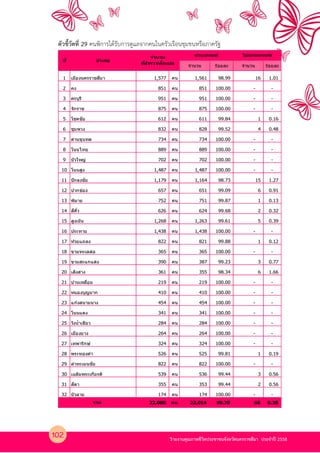 รายงานคุณภาพชีวิตประชาชนจังหวัดนครราชสีมา ประจําป 2558
ตัวชี้วัดที่ 29 คนพิการไดรับการดูแลจากคนในครัวเรือนชุมชนหรือภาครัฐ
จํานวน ร้อยละ จํานวน ร้อยละ
1 เมืองนครราชสีมา 1,577 คน 1,561 98.99 16 1.01
2 คง 851 คน 851 100.00 - -
3 ครบุรี 951 คน 951 100.00 - -
4 จักราช 875 คน 875 100.00 - -
5 โชคชัย 612 คน 611 99.84 1 0.16
6 ชุมพวง 832 คน 828 99.52 4 0.48
7 ด่านขุนทด 734 คน 734 100.00 - -
8 โนนไทย 889 คน 889 100.00 - -
9 บัวใหญ่ 702 คน 702 100.00 - -
10 โนนสูง 1,487 คน 1,487 100.00 - -
11 ปักธงชัย 1,179 คน 1,164 98.73 15 1.27
12 ปากช่อง 657 คน 651 99.09 6 0.91
13 พิมาย 752 คน 751 99.87 1 0.13
14 สีคิ0ว 626 คน 624 99.68 2 0.32
15 สูงเนิน 1,268 คน 1,263 99.61 5 0.39
16 ประทาย 1,438 คน 1,438 100.00 - -
17 ห ้วยแถลง 822 คน 821 99.88 1 0.12
18 ขามทะเลสอ 365 คน 365 100.00 - -
19 ขามสะแกแสง 390 คน 387 99.23 3 0.77
20 เสิงสาง 361 คน 355 98.34 6 1.66
21 บ ้านเหลื*อม 219 คน 219 100.00 - -
22 หนองบุญมาก 410 คน 410 100.00 - -
23 แก ้งสนามนาง 454 คน 454 100.00 - -
24 โนนแดง 341 คน 341 100.00 - -
25 วังนํ0าเขียว 284 คน 284 100.00 - -
26 เมืองยาง 264 คน 264 100.00 - -
27 เทพารักษ์ 324 คน 324 100.00 - -
28 พระทองคํา 526 คน 525 99.81 1 0.19
29 ลําทะเมนชัย 822 คน 822 100.00 - -
30 เฉลิมพระเกียรติ 539 คน 536 99.44 3 0.56
31 สีดา 355 คน 353 99.44 2 0.56
32 บัวลาย 174 คน 174 100.00 - -
22,080 คน 22,014 99.70 66 0.30
ไม่ผ่านเกณฑ์
รวม
ที/ อําเภอ
จํานวน
ที/สํารวจท ั(งหมด
ผ่านเกณฑ์
102
 