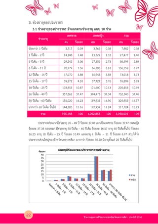 รายงานคุณภาพชีวิตประชาชนจังหวัดนครราชสีมา ประจําป 2558
3. ช4วงอายุของประชากร
3.1 ช4วงอายุของประชากร จําแนกตามช4วงอายุ แบบ 10 ช4วง
ช4วงอายุ
เพศชาย เพศหญิง รวม
คน ร$อยละ คน ร$อยละ คน ร$อยละ
นอยกว4า 1 ปเต็ม 3,717 0.39 3,765 0.38 7,482 0.38
1 ปเต็ม - 2 ป 14,148 1.48 13,329 1.33 27,477 1.40
3 ปเต็ม - 5 ป 29,242 3.06 27,352 2.73 56,594 2.89
6 ปเต็ม - 11 ป 70,279 7.36 66,280 6.61 136,559 6.97
12 ปเต็ม - 14 ป 37,070 3.88 35,948 3.58 73,018 3.73
15 ปเต็ม - 17 ป 39,172 4.10 37,727 3.76 76,899 3.93
18 ปเต็ม - 25 ป 103,853 10.87 101,600 10.13 205,453 10.49
26 ปเต็ม - 49 ป 357,862 37.47 374,478 37.34 732,340 37.40
50 ปเต็ม - 60 ปเต็ม 155,020 16.23 169,435 16.90 324,455 16.57
มากกว4า 60 ปเต็ม ขึ้นไป 144,785 15.16 172,939 17.24 317,724 16.23
รวม 955,148 100 1,002,853 100 1,958,001 100
ประชากรส4วนมากมีช4วงอายุ 26 – 49 ป รอยละ 37.40 แยกเป?นเพศชาย รอยละ 37.47 เพศหญิง
รอยละ 37.34 รองลงมา มีช4วงอายุ 50 ปเต็ม – 60 ปเต็ม รอยละ 16.57 อายุ 60 ปเต็มขึ้นไป รอยละ
16.23 อายุ 18 ปเต็ม – 25 ป รอยละ 10.49 และอายุ 6 ปเต็ม – 11 ป รอยละ 6.97 สรุปไดว4า
ประชากรส4วนใหญ4ของจังหวัดนครราชสีมา มากกว4า รอยละ 70.20 มีอายุตั้งแต4 26 ปเต็มขึ้นไป
0
5
10
15
20
25
30
35
40
ร้อยละ
แผนภูมิร้อยละของประชากรตามช่วงอายุ
ชาย
หญิง
22
 