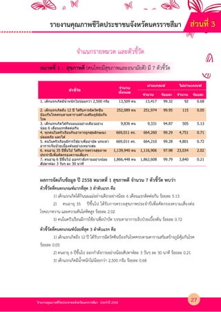 รายงานคุณภาพชีวิตประชาชนจังหวัดนครราชสีมา ประจําป 2558
หมวดที่ 1 : สุขภาพดี (คนไทยมีสุขภาพและอนามัยดี) มี 7 ตัวชี้วัด
ตัวชี(วัด
จํานวน
ทั(งหมด
ผ่านเกณฑ์ ไม่ผ่านเกณฑ์
จํานวน ร้อยละ จํานวน ร้อยละ
1. เด็กแรกเกิดมีนํ0าหนักไม่น้อยกว่า 2,500 กรัม 13,509 คน 13,417 99.32 92 0.68
2. เด็กแรกเกิดถึง 12 ปี ได ้รับการฉีดวัคซีน
ป้องกันโรคครบตามตารางสร้างเสริมภูมิคุ้มกัน
โรค
252,089 คน 251,974 99.95 115 0.05
3. เด็กแรกเกิดได ้กินนมแม่อย่างเดียวอย่าง
น้อย 6 เดือนแรกติดต่อกัน
9,836 คน 9,331 94.87 505 5.13
4. ทุกคนในครัวเรือนกินอาหารถูกสุขลักษณะ
ปลอดภัย และได ้
669,011 คร. 664,260 99.29 4,751 0.71
5. คนในครัวเรือนมีการใช ้ยาเพื*อบําบัด บรรเทา
อาการเจ็บป่ วยเบื0องต ้นอย่างเหมาะสม
669,011 คร. 664,210 99.28 4,801 0.72
6. คนอายุ 35 ปีขึ0นไป ได ้รับการตรวจสุขภาพ
ประจําปีเพื*อคัดกรองความเสี*ยงฯ
1,139,940 คน 1,116,906 97.98 23,034 2.02
7. คนอายุ 6 ปีขึ0นไป ออกกําลังกายอย่างน้อย
สัปดาห์ละ 3 วันๆ ละ 30 นาที
1,866,448 คน 1,862,608 99.79 3,840 0.21
ผลการจัดเก็บข$อมูล ป 2558 หมวดที่ 1 สุขภาพดี จํานวน 7 ตัวชี้วัด พบว4า
ตัวชี้วัดที่คนตกเกณฑ>มากที่สุด 3 ลําดับแรก คือ
1) เด็กแรกเกิดไดกินนมแม4อย4างเดียวอย4างนอย 6 เดือนแรกติดต4อกัน รอยละ 5.13
2) คนอายุ 35 ปขึ้นไป ไดรับการตรวจสุขภาพประจําปเพื่อคัดกรองความเสี่ยงต4อ
โรคเบาหวาน และความดันโลหิตสูง รอยละ 2.02
3) คนในครัวเรือนมีการใชยาเพื่อบําบัด บรรเทาอาการเจ็บปLวยเบื้องตน รอยละ 0.72
ตัวชี้วัดที่คนตกเกณฑ>น$อยที่สุด 3 ลําดับแรก คือ
1) เด็กแรกเกิดถึง 12 ป ไดรับการฉีดวัคซีนปNองกันโรคครบตามตารางเสริมสรางภูมิคุมกันโรค
รอยละ 0.05
2) คนอายุ 6 ปขึ้นไป ออกกําลังกายอย4างนอยสัปดาหKละ 3 วันๆ ละ 30 นาที รอยละ 0.21
3) เด็กแรกเกิดมีน้ําหนักไม4นอยกว4า 2,500 กรัม รอยละ 0.68
27
รายงานคุณภาพชีวิตประชาชนจังหวัดนครราชสีมา ส4วนที่ 3
จําแนกรายหมวด และตัวชี้วัด
 