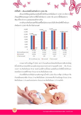 รายงานคุณภาพชีวิตประชาชนจังหวัดนครราชสีมา ประจําป 2558
ตัวชี้วัดที่ 1 เด็กแรกเกิดมีน้ําหนักไม4ต่ํากว4า 2,500 กรัม
เด็กแรกเกิดที่สมบูรณKแข็งแรงจะตองมีน้ําหนักตัวแรกเกิดไม4นอยกว4า 2,500 บาท อัตราการ
เกิดและมีชีวิตรอดจะสูงกว4าเด็กทารกที่มีน้ําหนักนอยกว4า 2,500 กรัม นอกจากนี้ยังมีผลต4อการ
พัฒนาทั้งทางร4างกาย และสมองของเด็กทารกดวย
หากเด็กแรกเกิดเป?นฝาแฝดก็ใชเกณฑKนี้โดยไม4สามารถยกเวนได เด็กคนใดที่มีน้ําหนักแรก
เกิดนอยกว4า 2,500 กรัม ถือว4าไม4ผ4านเกณฑK
จากผลการสํารวจขอมูล ป 2558 พบว4า จํานวนเด็กแรกเกิดของจังหวัดนครราชสีมาส4วนใหญ4
มีน้ําหนักตัวแรกคลอดไดตามเกณฑKมาตรฐานของกระทรวงสาธารณะสุขที่ 2,500 กรัม จํานวน
13,417 คน คิดเป?นรอยละ 99.32 ของจํานวนที่สํารวจทั้งหมด และมีเด็กแรกเกิดที่มีน้ําหนักตัวแรก
คลอดนอยกว4าเกณฑKที่กําหนด จํานวน 92 คน คิดเป?นรอยละ 0.68
อําเภอที่มีเด็กแรกเกิดไม4ผ4านเกณฑKมาตรฐานน้ําหนัก 2,500 กรัม มากที่สุด 3 ลําดับแรก คือ
อําเภอเมืองนครราชสีมา จํานวน 17 คน คิดเป?นรอยละ 1.38 รองลงมาคือ อําเภอโนนสูง จํานวน 10 คน
คิดเป?นรอยละ 1.19 และอําเภอประทาย จํานวน 8 คน คิดเป?นรอยละ 1.57 ตามลําดับ
ปี 2555 ปี 2556 ปี 2557 ปี 2558
จํานวนทั0งหมด (คน) 11,089 14,362 15,055 13,509
ผ่านเกณฑ์ 10,936 14,223 14,933 13,417
ไม่ผ่านเกณฑ์ 153 139 122 92
11,089
14,362
15,055
13,509
10,936
14,223
14,933
13,417
153 139 122 92
0
2,000
4,000
6,000
8,000
10,000
12,000
14,000
16,000
จํานวนทั0งหมด (คน) ผ่านเกณฑ์ ไม่ผ่านเกณฑ์
32
 