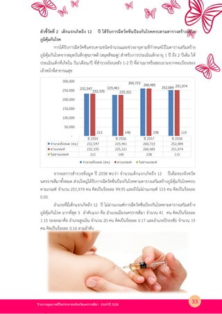 รายงานคุณภาพชีวิตประชาชนจังหวัดนครราชสีมา ประจําป 2558
ตัวชี้วัดที่ 2 เด็กแรกเกิดถึง 12 ป ได$รับการฉีดวัคซีนปQองกันโรคครบตามตารางสร$างเสริม
ภูมิคุ$มกันโรค
การไดรับการฉีดวัคซีนครบตามชนิดจํานวนและช4วงอายุตามที่กําหนดไวในตารางเสริมสราง
ภูมิคุมกันโรคจากสมุดบันทึกสุขภาพดี (สมุดสีชมพู) สําหรับการประเมินเด็กอายุ 1 ป ถึง 2 ปเต็ม ให
ประเมินเด็กที่เกิดใน วัน/เดือน/ป ที่สํารวจยอนหลัง 1-2 ป ที่ผ4านมาหรือสอบถามจากทะเบียนของ
เจาหนาที่สาธารณสุข
จากผลการสํารวจขอมูล ป 2558 พบว4า จํานวนเด็กแรกเกิดถึง 12 ปเต็มของจังหวัด
นครราชสีมาทั้งหมด ส4วนใหญ4ไดรับการฉีดวัคซีนปNองกันโรคตามตารางเสริมสรางภูมิคุมกันโรคครบ
ตามเกณฑK จํานวน 251,974 คน คิดเป?นรอยละ 99.95 และยังไม4ผ4านเกณฑK 115 คน คิดเป?นรอยละ
0.05
อําเภอที่มีเด็กแรกเกิดถึง 12 ป ไม4ผ4านเกณฑKการฉีดวัคซีนปNองกันโรคตามตารางเสริมสราง
ภูมิคุมกันโรค มากที่สุด 3 ลําดับแรก คือ อําเภอเมืองนครราชสีมา จํานวน 41 คน คิดเป?นรอยละ
1.15 รองลงมาคือ อําเภอสูงเนิน จํานวน 20 คน คิดเป?นรอยละ 0.17 และอําเภอปPกธงชัย จํานวน 19
คน คิดเป?นรอยละ 0.16 ตามลําดับ
ปี 2555 ปี 2556 ปี 2557 ปี 2558
จํานวนทั0งหมด (คน) 232,547 225,461 260,723 252,089
ผ่านเกณฑ์ 232,335 225,321 260,485 251,974
ไม่ผ่านเกณฑ์ 212 140 238 115
232,547 225,461
260,723
252,089
232,335 225,321
260,485 251,974
212 140 238 115
-
50,000
100,000
150,000
200,000
250,000
300,000
จํานวนทั0งหมด (คน) ผ่านเกณฑ์ ไม่ผ่านเกณฑ์
33
 