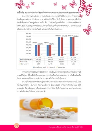 รายงานคุณภาพชีวิตประชาชนจังหวัดนครราชสีมา ประจําป 2558
ตัวชี้วัดที่ 5 คนในครัวเรือนมีการใช$ยาเพื่อบําบัดบรรเทาอาการเจ็บปBวยเบื้องต$นอย4างเหมาะสม
ทุกคนในครัวเรือนเมื่อมีอาการเจ็บปLวยเล็กนอยหากไม4ไดไปรับการรักษาที่โรงพยาบาล
ส4งเสริมสุขภาพตําบล หรือ โรงพยาบาล แต4เลือกที่จะใชยาเพื่อบําบัดและบรรเทาอาการเจ็บปLวย
เบื้องตนดวยตนเอง โดยปฏิบัติครบ 4 เรื่อง คือ 1.) ใชยาสามัญประจําบาน, 2.) ไม4กินยาชุดที่ซื้อจาก
รานชํา, 3.) ไม4กินยาสมุนไพรหรือยาแผนโบราณที่ไม4ไดปรุงขึ้นเฉพาะสําหรับตน, 4.) ไม4กินผลิตภัณฑK
เสริมอาหารที่อวดอางสรรพคุณเกินจริง และไม4ตรงกับที่แสดงในฉลากยา
จากผลการสํารวจขอมูล ป 2558 พบว4า ครัวเรือนในจังหวัดนครราชสีมาส4วนใหญ4มีความรู
ความเขาใจในการใชยาเพื่อบําบัดบรรเทาอาการเจ็บปLวยเบื้องตน จํานวน 664,210 ครัวเรือน คิดเป?น
รอยละ 99.28 และยังไม4ผ4านเกณฑK จํานวน 4,801 ครัวเรือน คิดเป?นรอยละ 0.72
อําเภอที่มีครัวเรือนขาดความรูความเขาใจในการใชยาเพื่อบําบัดบรรเทาอาการเจ็บปLวย
เบื้องตนมากที่สุด 3 ลําดับแรก คือ อําเภอปPกธงชัย จํานวน 1,281 ครัวเรือน คิดเป?นรอยละ 3.37
รองลงมาคือ อําเภอเมืองนครราชสีมา จํานวน 1,153 ครัวเรือน คิดเป?นรอยละ 1.06 และอําเภอปากช4อง
782 ครัวเรือน คิดเป?นรอยละ 1.59 ตามลําดับ
ปี 2555 ปี 2556 ปี 2557 ปี 2558
จํานวนทั0งหมด (คร.) 393,605 398,635 666,055 669,011
ผ่านเกณฑ์ 388,072 395,716 659,860 664,210
ไม่ผ่านเกณฑ์ 5,533 2,919 6,195 4,801
393,605 398,635
666,055 669,011
388,072 395,716
659,860 664,210
5,533 2,919 6,195 4,801
-
100,000
200,000
300,000
400,000
500,000
600,000
700,000
800,000
จํานวนทั0งหมด (คร.) ผ่านเกณฑ์ ไม่ผ่านเกณฑ์
36
 