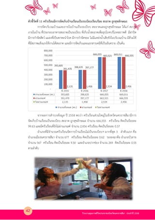 รายงานคุณภาพชีวิตประชาชนจังหวัดนครราชสีมา ประจําป 2558
ตัวชี้วัดที่ 11 ครัวเรือนมีการจัดเก็บบ$านเรือนเปHนระเบียบเรียบร$อย สะอาด ถูกสุขลักษณะ
การจัดบริเวณบานและภายในบานเป?นระเบียบ สะอาดและถูกสุขลักษณะ ไดแก4 สภาพ
ภายในบาน ที่ประกอบอาหารสะอาดเป?นระเบียบ ที่เก็บน้ําสะอาดเพื่ออุปโภคบริโภคสภาพดี มีฝาปgด
มีการกําจัดสัตวK แมลงที่เป?นพาหะนําโรค มีการกําจัดขยะ ไม4มีแหล4งน้ําเสียขังในบริเวณบาน มีสวมใช
ที่มีสภาพแข็งแรงใชงานไดสะอาด และมีการจัดเก็บและแยกสารเคมีที่เป?นอันตราย เป?นตน
จากผลการสํารวจขอมูล ป 2558 พบว4า ครัวเรือนส4วนใหญ4ในจังหวัดนครราชสีมามีการ
จัดเก็บบานเรือนเป?นระเบียบ สะอาด ถูกสุขลักษณะ จํานวน 666,555 ครัวเรือน คิดเป?นรอยละ
99.63 และมีครัวเรือนที่ยังไม4ผ4านเกณฑK จํานวน 2,456 ครัวเรือน คิดเป?นรอยละ 0.37
อําเภอที่มีจํานวนครัวเรือนจัดการบานเรือนไม4เป?นระเบียบฯ มากที่สุด 3 ลําดับแรก คือ
อําเภอเมืองนครราชสีมา จํานวน 677 ครัวเรือน คิดเป?นรอยละ 0.62 รองลงมาคือ อําเภอบัวลาย
จํานวน 567 ครัวเรือน คิดเป?นรอยละ 9.30 และอําเภอปากช4อง จํานวน 269 คิดเป?นรอยละ 0.55
ตามลําดับ
ปี 2555 ปี 2556 ปี 2557 ปี 2558
จํานวนทั0งหมด (คร.) 393,605 398,635 666,055 669,011
ผ่านเกณฑ์ 391,470 397,177 663,521 666,555
ไม่ผ่านเกณฑ์ 2,135 1,458 2,534 2,456
393,605
398,635
666,055 669,011
391,470
397,177
663,521 666,555
2,135 1,458 2,534 2,456
-
100,000
200,000
300,000
400,000
500,000
600,000
700,000
800,000
จํานวนทั0งหมด (คร.) ผ่านเกณฑ์ ไม่ผ่านเกณฑ์
42
 