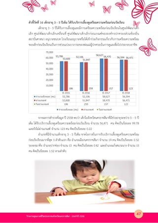 รายงานคุณภาพชีวิตประชาชนจังหวัดนครราชสีมา ประจําป 2558
ตัวชี้วัดที่ 16 เด็กอายุ 3 - 5 ปเต็ม ได$รับบริการเลี้ยงดูเตรียมความพร$อมก4อนวัยเรียน
เด็กอายุ 3 - 5 ปไดรับการเลี้ยงดูและมีการเตรียมความพรอมก4อนวัยเรียนในศูนยKพัฒนาเด็ก
เล็ก ศูนยKพัฒนาเด็กเล็กเคลื่อนที่ ศูนยKพัฒนาเด็กเล็กก4อนเกณฑKขององคKกรปกครองส4วนทองถิ่น
สถาบันศาสนา อนุบาลชนบท โรงเรียนอนุบาลหรือไดเขาร4วมกิจกรรมเกี่ยวกับการเตรียมความพรอม
ของเด็กก4อนวัยเรียนเป?นการช4วยแบ4งเบาภาระของพ4อแม4ผูปกครองในการดูแลเพื่อไปประกอบอาชีพ
จากผลการสํารวจขอมูล ป 2558 พบว4า เด็กในจังหวัดนครราชสีมาที่มีช4วงอายุระหว4าง 3 - 5 ป
เต็ม ไดรับบริการเลี้ยงดูเตรียมความพรอมก4อนวัยเรียน จํานวน 56,471 คน คิดเป?นรอยละ 99.78
และยังไม4ผ4านเกณฑK จํานวน 123 คน คิดเป?นรอยละ 0.22
อําเภอที่มีจํานวนเด็กอายุ 3 - 5 ปเต็ม ขาดโอกาสในการรับบริการเลี้ยงดูเตรียมความพรอม
ก4อนวัยเรียนมากที่สุด 3 ลําดับแรก คือ อําเภอเมืองนครราชสีมา จํานวน 19 คน คิดเป?นรอยละ 0.32
รองลงมาคือ อําเภอปากช4อง จํานวน 15 คน คิดเป?นรอยละ 0.42 และอําเภอแกงสนามนาง จํานวน 15
คน คิดเป?นรอยละ 1.52 ตามลําดับ
ปี 2555 ปี 2556 ปี 2557 ปี 2558
จํานวนทั0งหมด (คน) 53,786 52,106 58,627 56,594
ผ่านเกณฑ์ 53,600 51,847 58,470 56,471
ไม่ผ่านเกณฑ์ 186 259 157 123
53,786 52,106
58,627
56,594
53,600 51,847
58,470 56,471
186 259 157 123
-
10,000
20,000
30,000
40,000
50,000
60,000
70,000
จํานวนทั0งหมด (คน) ผ่านเกณฑ์ ไม่ผ่านเกณฑ์
47
 