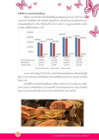 รายงานคุณภาพชีวิตประชาชนจังหวัดนครราชสีมา ประจําป 2558
ตัวชี้วัดที่ 25 คนในครัวเรือนไม4ดื่มสุรา
ไม4ดื่มสุรา หมายถึง ไม4มีการดื่มเครื่องดื่มที่มีแอลกอฮอลKผสมอยู4 เช4น สุรา เบียรK ไวนK ยาดอง
กระแช4 สาโท หรือที่ผลิตจากผัก หรือผลไม เช4นมันฝรั่ง ขาว น้ําองุ4น โดยการนําวัตถุดิบดังกล4าวมา
หมักและเติมยีสตKลงไป ยกเวนการดื่มเป?นครั้งคราวในงานเทศกาล งานบุญประเพณี หรืองานเลี้ยง
ทางสังคม เฉลี่ยไม4เกินเดือนละ 1 ครั้ง
จากผลการสํารวจขอมูล ป 2558 พบว4า คนในครัวเรือนของจังหวัดนครราชสีมาส4วนใหญ4ไม4
ดื่มสุรา จํานวน 1,851,066 คน คิดเป?นรอยละ 94.54 และยังไม4ผ4านเกณฑK จํานวน 106,935 คน คิดเป?น
รอยละ 5.46
อําเภอที่มีจํานวนคนในครัวเรือนดื่มสุรามากที่สุด 3 ลําดับแรก คือ อําเภอเมืองนครราชสีมา
จํานวน 16,201 คน คิดเป?นรอยละ 5.78 รองลงมาคือ อําเภอด4านขุนทด จํานวน 6,506 คน คิดเป?น
รอยละ 7.26 และอําเภอปPกธงชัย จํานวน 6,104 คน คิดเป?นรอยละ 5.82 ตามลําดับ
ปี 2555 ปี 2556 ปี 2557 ปี 2558
จํานวนทั0งหมด (คน) 1,438,641 1,441,004 1,976,847 1,958,001
ผ่านเกณฑ์ 1,352,117 1,361,335 1,865,871 1,851,066
ไม่ผ่านเกณฑ์ 86,524 79,669 110,976 106,935
1,438,641 1,441,004
1,976,847
1,958,001
1,352,117 1,361,335
1,865,871 1,851,066
86,524 79,669 110,976 106,935
-
500,000
1,000,000
1,500,000
2,000,000
2,500,000
จํานวนทั0งหมด (คน) ผ่านเกณฑ์ ไม่ผ่านเกณฑ์
56
 