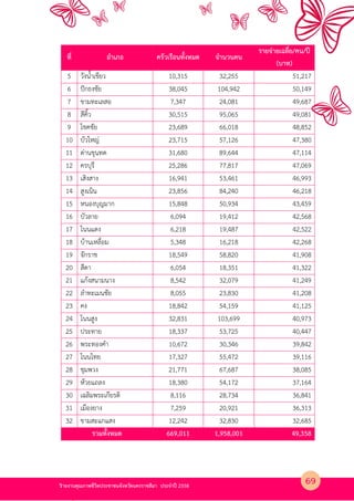 รายงานคุณภาพชีวิตประชาชนจังหวัดนครราชสีมา ประจําป 2558
ที่ อําเภอ ครัวเรือนทั้งหมด จํานวนคน
รายจ4ายเฉลี่ย/คน/ป
(บาท)
5 วังน้ําเขียว 10,315 32,255 51,217
6 ปPกธงชัย 38,045 104,942 50,149
7 ขามทะเลสอ 7,347 24,081 49,687
8 สีคิ้ว 30,515 95,065 49,081
9 โชคชัย 23,689 66,018 48,852
10 บัวใหญ4 23,715 57,126 47,380
11 ด4านขุนทด 31,680 89,644 47,114
12 ครบุรี 25,286 77,817 47,069
13 เสิงสาง 16,941 53,461 46,993
14 สูงเนิน 23,856 84,240 46,218
15 หนองบุญมาก 15,848 50,934 43,459
16 บัวลาย 6,094 19,412 42,568
17 โนนแดง 6,218 19,487 42,522
18 บานเหลื่อม 5,348 16,218 42,268
19 จักราช 18,549 58,820 41,908
20 สีดา 6,054 18,351 41,322
21 แกงสนามนาง 8,542 32,079 41,249
22 ลําทะเมนชัย 8,055 23,830 41,208
23 คง 18,842 54,159 41,125
24 โนนสูง 32,831 103,699 40,973
25 ประทาย 18,337 53,725 40,447
26 พระทองคํา 10,672 30,346 39,842
27 โนนไทย 17,327 55,472 39,116
28 ชุมพวง 21,771 67,687 38,085
29 หวยแถลง 18,380 54,172 37,164
30 เฉลิมพระเกียรติ 8,116 28,734 36,841
31 เมืองยาง 7,259 20,921 36,313
32 ขามสะแกแสง 12,242 32,830 32,685
รวมทั้งหมด 669,011 1,958,001 49,358
69
 