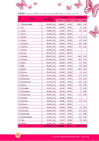 รายงานคุณภาพชีวิตประชาชนจังหวัดนครราชสีมา ประจําป 2558
ตัวชี้วัดที่ 7 คนอายุ 6 ปขึ้นไป ออกกําลังกายอย4างนอยสัปดาหKละ 3 วัน วันละ 30 นาที
จํานวน ร้อยละ จํานวน ร้อยละ
1 เมืองนครราชสีมา 270,679 คน 268,683 99.26 1,996 0.74
2 คง 50,928 คน 50,923 99.99 5 0.01
3 ครบุรี 73,866 คน 73,796 99.91 70 0.09
4 จักราช 56,070 คน 56,070 100.00 - -
5 โชคชัย 63,304 คน 63,217 99.86 87 0.14
6 ชุมพวง 64,254 คน 64,241 99.98 13 0.02
7 ด่านขุนทด 85,943 คน 85,863 99.91 80 0.09
8 โนนไทย 52,559 คน 52,504 99.90 55 0.10
9 บัวใหญ่ 54,450 คน 54,450 100.00 - -
10 โนนสูง 98,322 คน 98,322 100.00 - -
11 ปักธงชัย 100,633 คน 100,139 99.51 494 0.49
12 ปากช่อง 131,618 คน 131,455 99.88 163 0.12
13 พิมาย 93,941 คน 93,930 99.99 11 0.01
14 สีคิ0ว 90,368 คน 90,309 99.93 59 0.07
15 สูงเนิน 79,851 คน 79,567 99.64 284 0.36
16 ประทาย 50,736 คน 50,730 99.99 6 0.01
17 ห ้วยแถลง 51,417 คน 51,356 99.88 61 0.12
18 ขามทะเลสอ 22,600 คน 22,546 99.76 54 0.24
19 ขามสะแกแสง 31,242 คน 31,182 99.81 60 0.19
20 เสิงสาง 50,656 คน 50,618 99.92 38 0.08
21 บ้านเหลื*อม 15,357 คน 15,354 99.98 3 0.02
22 หนองบุญมาก 48,160 คน 48,159 100.00 1 0.00
23 แก ้งสนามนาง 30,456 คน 30,339 99.62 117 0.38
24 โนนแดง 18,246 คน 18,246 100.00 - -
25 วังนํ0าเขียว 30,638 คน 30,608 99.90 30 0.10
26 เมืองยาง 19,963 คน 19,963 100.00 - -
27 เทพารักษ์ 16,043 คน 16,040 99.98 3 0.02
28 พระทองคํา 28,619 คน 28,528 99.68 91 0.32
29 ลําทะเมนชัย 22,487 คน 22,473 99.94 14 0.06
30 เฉลิมพระเกียรติ 27,267 คน 27,225 99.85 42 0.15
31 สีดา 17,350 คน 17,347 99.98 3 0.02
32 บัวลาย 18,425 คน 18,425 100.00 - -
1,866,448 คน 1,862,608 99.79 3,840 0.21
ไม่ผ่านเกณฑ์
รวม
ที/ อําเภอ
จํานวน
ที/สํารวจท ั(งหมด
ผ่านเกณฑ์
80
 