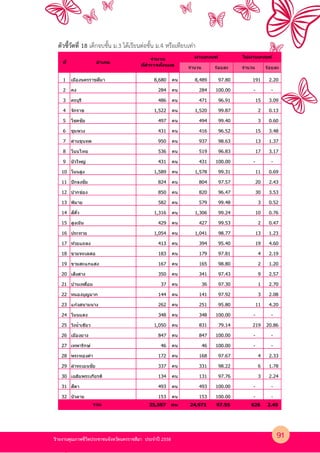 รายงานคุณภาพชีวิตประชาชนจังหวัดนครราชสีมา ประจําป 2558
ตัวชี้วัดที่ 18 เด็กจบชั้น ม.3 ไดเรียนต4อชั้น ม.4 หรือเทียบเท4า
จํานวน ร้อยละ จํานวน ร้อยละ
1 เมืองนครราชสีมา 8,680 คน 8,489 97.80 191 2.20
2 คง 284 คน 284 100.00 - -
3 ครบุรี 486 คน 471 96.91 15 3.09
4 จักราช 1,522 คน 1,520 99.87 2 0.13
5 โชคชัย 497 คน 494 99.40 3 0.60
6 ชุมพวง 431 คน 416 96.52 15 3.48
7 ด่านขุนทด 950 คน 937 98.63 13 1.37
8 โนนไทย 536 คน 519 96.83 17 3.17
9 บัวใหญ่ 431 คน 431 100.00 - -
10 โนนสูง 1,589 คน 1,578 99.31 11 0.69
11 ปักธงชัย 824 คน 804 97.57 20 2.43
12 ปากช่อง 850 คน 820 96.47 30 3.53
13 พิมาย 582 คน 579 99.48 3 0.52
14 สีคิ0ว 1,316 คน 1,306 99.24 10 0.76
15 สูงเนิน 429 คน 427 99.53 2 0.47
16 ประทาย 1,054 คน 1,041 98.77 13 1.23
17 ห ้วยแถลง 413 คน 394 95.40 19 4.60
18 ขามทะเลสอ 183 คน 179 97.81 4 2.19
19 ขามสะแกแสง 167 คน 165 98.80 2 1.20
20 เสิงสาง 350 คน 341 97.43 9 2.57
21 บ้านเหลื*อม 37 คน 36 97.30 1 2.70
22 หนองบุญมาก 144 คน 141 97.92 3 2.08
23 แก ้งสนามนาง 262 คน 251 95.80 11 4.20
24 โนนแดง 348 คน 348 100.00 - -
25 วังนํ0าเขียว 1,050 คน 831 79.14 219 20.86
26 เมืองยาง 847 คน 847 100.00 - -
27 เทพารักษ์ 46 คน 46 100.00 - -
28 พระทองคํา 172 คน 168 97.67 4 2.33
29 ลําทะเมนชัย 337 คน 331 98.22 6 1.78
30 เฉลิมพระเกียรติ 134 คน 131 97.76 3 2.24
31 สีดา 493 คน 493 100.00 - -
32 บัวลาย 153 คน 153 100.00 - -
25,597 คน 24,971 97.55 626 2.45
ไม่ผ่านเกณฑ์
รวม
ที/ อําเภอ
จํานวน
ที/สํารวจท ั(งหมด
ผ่านเกณฑ์
91
 