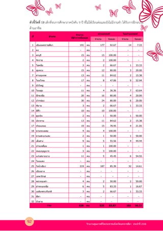 รายงานคุณภาพชีวิตประชาชนจังหวัดนครราชสีมา ประจําป 2558
ตัวชี้วัดที่ 19 เด็กที่จบการศึกษาภาคบังคับ 9 ป ที่ไม4ไดเรียนต4อและยังไม4มีงานทํา ไดรับการฝSกอบรม
ดานอาชีพ
จํานวน ร้อยละ จํานวน ร้อยละ
1 เมืองนครราชสีมา 191 คน 177 92.67 14 7.33
2 คง - คน - - - -
3 ครบุรี 15 คน 15 100.00 - -
4 จักราช 2 คน 2 100.00 - -
5 โชคชัย 3 คน 2 66.67 1 33.33
6 ชุมพวง 15 คน 12 80.00 3 20.00
7 ด่านขุนทด 13 คน 11 84.62 2 15.38
8 โนนไทย 17 คน 8 47.06 9 52.94
9 บัวใหญ่ - คน - - - -
10 โนนสูง 11 คน 4 36.36 7 63.64
11 ปักธงชัย 20 คน 16 80.00 4 20.00
12 ปากช่อง 30 คน 24 80.00 6 20.00
13 พิมาย 3 คน 2 66.67 1 33.33
14 สีคิ0ว 10 คน 10 100.00 - -
15 สูงเนิน 2 คน 1 50.00 1 50.00
16 ประทาย 13 คน 11 84.62 2 15.38
17 ห ้วยแถลง 19 คน 15 78.95 4 21.05
18 ขามทะเลสอ 4 คน 4 100.00 - -
19 ขามสะแกแสง 2 คน 1 50.00 1 50.00
20 เสิงสาง 9 คน 5 55.56 4 44.44
21 บ ้านเหลื*อม 1 คน 1 100.00 - -
22 หนองบุญมาก 3 คน 3 100.00 - -
23 แก ้งสนามนาง 11 คน 5 45.45 6 54.55
24 โนนแดง - คน - - - -
25 วังนํ0าเขียว 219 คน 187 85.39 32 14.61
26 เมืองยาง - คน - - - -
27 เทพารักษ์ - คน - - - -
28 พระทองคํา 4 คน 2 50.00 2 50.00
29 ลําทะเมนชัย 6 คน 5 83.33 1 16.67
30 เฉลิมพระเกียรติ 3 คน 2 66.67 1 33.33
31 สีดา - คน - - - -
32 บัวลาย - คน - - - -
626 คน 525 83.87 101 16.13
ไม่ผ่านเกณฑ์
รวม
ที/ อําเภอ
จํานวน
ที/สํารวจท ั(งหมด
ผ่านเกณฑ์
92
 