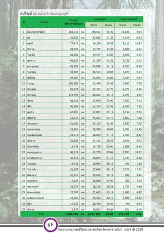 [ พ ิ ม พ  ท ี ่ อ ย ู  บ ร ิ ษ ั ท ] หนา 96
ตัวชี้วัดที่ 26 คนในครัวเรือนไม่สูบบุหรี่
จํานวน ร้อยละ จํานวน ร้อยละ
1 เมืองนครราชสีมา 260,332 คน 248,511 95.46 11,821 4.54
2 คง 52,350 คน 47,831 91.37 4,519 8.63
3 ครบุรี 77,471 คน 69,359 89.53 8,112 10.47
4 จักราช 58,591 คน 54,771 93.48 3,820 6.52
5 โชคชัย 63,502 คน 59,477 93.66 4,025 6.34
6 ชุมพวง 65,124 คน 61,399 94.28 3,725 5.72
7 ด่านขุนทด 92,302 คน 84,099 91.11 8,203 8.89
8 โนนไทย 53,387 คน 48,514 90.87 4,873 9.13
9 บัวใหญ่ 54,907 คน 51,643 94.06 3,264 5.94
10 โนนสูง 100,585 คน 93,498 92.95 7,087 7.05
11 ปักธงชัย 99,574 คน 93,303 93.70 6,271 6.30
12 ปากช่อง 124,759 คน 118,682 95.13 6,077 4.87
13 พิมาย 98,923 คน 91,900 92.90 7,023 7.10
14 สีคิ้ว 90,769 คน 84,374 92.95 6,395 7.05
15 สูงเนิน 67,281 คน 62,027 92.19 5,254 7.81
16 ประทาย 52,875 คน 49,013 92.70 3,862 7.30
17 ห ้วยแถลง 51,000 คน 47,167 92.48 3,833 7.52
18 ขามทะเลสอ 23,561 คน 20,980 89.05 2,581 10.95
19 ขามสะแกแสง 29,214 คน 26,624 91.13 2,590 8.87
20 เสิงสาง 52,309 คน 47,231 90.29 5,078 9.71
21 บ้านเหลื่อม 15,746 คน 14,738 93.60 1,008 6.40
22 หนองบุญมาก 48,818 คน 43,785 89.69 5,033 10.31
23 แก ้งสนามนาง 30,813 คน 28,070 91.10 2,743 8.90
24 โนนแดง 18,436 คน 18,095 98.15 341 1.85
25 วังนํ้าเขียว 31,393 คน 27,685 88.19 3,708 11.81
26 เมืองยาง 20,615 คน 19,616 95.15 999 4.85
27 เทพารักษ์ 17,229 คน 16,868 97.90 361 2.10
28 พระทองคํา 29,079 คน 26,318 90.51 2,761 9.49
29 ลําทะเมนชัย 22,697 คน 21,602 95.18 1,095 4.82
30 เฉลิมพระเกียรติ 28,601 คน 25,502 89.16 3,099 10.84
31 สีดา 17,243 คน 16,495 95.66 748 4.34
32 บัวลาย 18,832 คน 18,011 95.64 821 4.36
1,868,318 คน 1,737,188 92.98 131,130 7.02
ไม่ผ่านเกณฑ์
รวม
ที่ อําเภอ
จํานวน
ที่สํารวจท ั้งหมด
ผ่านเกณฑ์
รายงานคุณภาพชีวิตประชาชนจังหวัดนครราชสีมา ประจําปี 2559
96
 