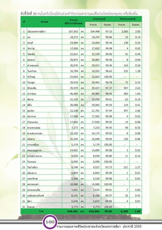 [ พ ิ ม พ  ท ี ่ อ ย ู  บ ร ิ ษ ั ท ] หนา 100
ตัวชี้วัดที่ 30 คนในครัวเรือนมีส่วนร่วมทํากิจกรรมสาธารณะเพื่อประโยชน์ของชุมชน หรือท้องถิ่น
จํานวน ร้อยละ จํานวน ร้อยละ
1 เมืองนครราชสีมา 107,563 คร. 104,498 97.15 3,065 2.85
2 คง 18,272 คร. 18,247 99.86 25 0.14
3 ครบุรี 24,084 คร. 23,954 99.46 130 0.54
4 จักราช 17,656 คร. 17,652 99.98 4 0.02
5 โชคชัย 22,621 คร. 22,530 99.60 91 0.40
6 ชุมพวง 20,873 คร. 20,865 99.96 8 0.04
7 ด่านขุนทด 30,076 คร. 29,913 99.46 163 0.54
8 โนนไทย 16,784 คร. 16,552 98.62 232 1.38
9 บัวใหญ่ 22,663 คร. 22,663 100.00 - -
10 โนนสูง 29,534 คร. 29,462 99.76 72 0.24
11 ปักธงชัย 35,974 คร. 35,027 97.37 947 2.63
12 ปากช่อง 46,465 คร. 45,982 98.96 483 1.04
13 พิมาย 32,120 คร. 32,058 99.81 62 0.19
14 สีคิ้ว 30,089 คร. 29,965 99.59 124 0.41
15 สูงเนิน 22,238 คร. 21,781 97.94 457 2.06
16 ประทาย 17,506 คร. 17,502 99.98 4 0.02
17 ห ้วยแถลง 17,664 คร. 17,650 99.92 14 0.08
18 ขามทะเลสอ 7,273 คร. 7,233 99.45 40 0.55
19 ขามสะแกแสง 10,183 คร. 10,175 99.92 8 0.08
20 เสิงสาง 16,204 คร. 16,048 99.04 156 0.96
21 บ้านเหลื่อม 5,179 คร. 5,179 100.00 - -
22 หนองบุญมาก 14,902 คร. 14,899 99.98 3 0.02
23 แก ้งสนามนาง 8,050 คร. 8,039 99.86 11 0.14
24 โนนแดง 6,058 คร. 6,058 100.00 - -
25 วังนํ้าเขียว 9,748 คร. 9,527 97.73 221 2.27
26 เมืองยาง 6,844 คร. 6,843 99.99 1 0.01
27 เทพารักษ์ 5,540 คร. 5,539 99.98 1 0.02
28 พระทองคํา 10,068 คร. 10,068 100.00 - -
29 ลําทะเมนชัย 7,641 คร. 7,634 99.91 7 0.09
30 เฉลิมพระเกียรติ 8,141 คร. 8,106 99.57 35 0.43
31 สีดา 5,676 คร. 5,672 99.93 4 0.07
32 บัวลาย 5,773 คร. 5,773 100.00 - -
639,462 คร. 633,094 99.00 6,368 1.00
ไม่ผ่านเกณฑ์
รวม
ที่ อําเภอ
จํานวน
ที่สํารวจท ั้งหมด
ผ่านเกณฑ์
รายงานคุณภาพชีวิตประชาชนจังหวัดนครราชสีมา ประจําปี 2559
100
 