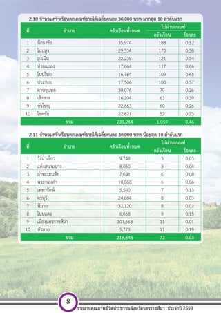 2.10 จํานวนครัวเรือนตกเกณฑ์รายได้เฉลี่ยคนละ 30,000 บาท มากสุด 10 ลําดับแรก
ที่ อําเภอ ครัวเรือนทั้งหมด
ไม่ผ่านเกณฑ์
ครัวเรือน ร้อยละ
1 ปักธงชัย 35,974 188 0.52
2 โนนสูง 29,534 170 0.58
3 สูงเนิน 22,238 121 0.54
4 ห้วยแถลง 17,664 117 0.66
5 โนนไทย 16,784 109 0.65
6 ประทาย 17,506 100 0.57
7 ด่านขุนทด 30,076 79 0.26
8 เสิงสาง 16,204 63 0.39
9 บัวใหญ่ 22,663 60 0.26
10 โชคชัย 22,621 52 0.23
รวม 231,264 1,059 0.46
2.11 จํานวนครัวเรือนตกเกณฑ์รายได้เฉลี่ยคนละ 30,000 บาท น้อยสุด 10 ลําดับแรก
ที่ อําเภอ ครัวเรือนทั้งหมด
ไม่ผ่านเกณฑ์
ครัวเรือน ร้อยละ
1 วังน้ําเขียว 9,748 3 0.03
2 แก้งสนามนาง 8,050 3 0.04
3 ลําทะเมนชัย 7,641 6 0.08
4 พระทองคํา 10,068 6 0.06
5 เทพารักษ์ 5,540 7 0.13
6 ครบุรี 24,084 8 0.03
7 พิมาย 32,120 8 0.02
8 โนนแดง 6,058 9 0.15
9 เมืองนครราชสีมา 107,563 11 0.01
10 บัวลาย 5,773 11 0.19
รวม 216,645 72 0.03
รายงานคุณภาพชีวิตประชาชนจังหวัดนครราชสีมา ประจําปี 2559
8
 