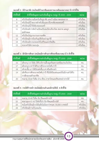 [ พ ิ ม พ  ท ี ่ อ ย ู  บ ร ิ ษ ั ท ] หนา 13
หมวดที่ 2 : มีบ้านอาศัย (คนไทยมีบ้านอาศัยและสภาพแวดล้อมเหมาะสม) มี 8 ตัวชี้วัด
ตัวชี้วัดที่ ตัวชี้วัดข้อมูลความจําเป็นพื้นฐาน (จปฐ.) ปี 2555 - 2559 หน่วย
8 ครัวเรือนมีความมั่นคงในที่อยู่อาศัย และบ้านมีสภาพคงทนถาวร ครัวเรือน
9 ครัวเรือนมีน้ําสะอาดสําหรับดื่มและบริโภคเพียงพอตลอดปี ครัวเรือน
10 ครัวเรือนมีน้ําใช้เพียงพอตลอดปี ครัวเรือน
11 ครัวเรือนมีการจัดบ้านเรือนเป็นระเบียบเรียบร้อย สะอาด และถูก
สุขลักษณะ
ครัวเรือน
12 ครัวเรือนไม่ถูกรบกวนจากมลพิษ ครัวเรือน
13 ครัวเรือนมีการป้องกันอุบัติภัยอย่างถูกวิธี ครัวเรือน
14 ครัวเรือนมีความปลอดภัยในชีวิตและทรัพย์สิน ครัวเรือน
15 ครอบครัวมีความอบอุ่น ครัวเรือน
หมวดที่ 3 : ฝักใฝ่การศึกษา (คนไทยมีการด้านการศึกษาที่เหมาะสม) มี 5 ตัวชี้วัด
ตัวชี้วัดที่ ตัวชี้วัดข้อมูลความจําเป็นพื้นฐาน (จปฐ.) ปี 2555 - 2559 หน่วย
16 เด็กอายุ 3-5 ปีเต็ม ได้รับบริการเลี้ยงดูเตรียมความพร้อมก่อนวัยเรียน คน
17 เด็กอายุ 6-14 ปี ได้รับการศึกษาภาคบังคับ 9 ปี คน
18 เด็กจบชั้น ม.3 ได้เรียนต่อชั้น ม.4 หรือเทียบเท่า คน
19 เด็กที่จบการศึกษาภาคบังคับ 9 ปี ที่ไม่ได้เรียนต่อและยังไม่มีงานทําได้รับ
การฝึกอบรมด้านอาชีพ
คน
20 คนอายุ 15-60 ปีเต็ม อ่าน เขียน ภาษาไทยและคิดเลขอย่างง่ายได้ คน
หมวดที่ 4 : รายได้ก้าวหน้า (คนไทยมีงานทําและมีรายได้)มี 4 ตัวชี้วัด
ตัวชี้วัดที่ ตัวชี้วัดข้อมูลความจําเป็นพื้นฐาน (จปฐ.) ปี 2555 - 2559 หน่วย
21 คนอายุ 15-60 ปีเต็ม มีอาชีพและมีรายได้ คน
22 คนอายุมกกว่า 60 ปีเต็มขึ้นไป มีอาชีพและมีรายได้ คน
23 คนในครัวเรือนมีรายได้เฉลี่ยไม่น้อยกว่าคนละ 30,000 บาทต่อปี ครัวเรือน
24 ครัวเรือนมีการเก็บออมเงิน ครัวเรือน
รายงานคุณภาพชีวิตประชาชนจังหวัดนครราชสีมา ประจําปี 2559
13
 