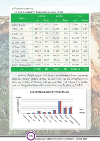 [ พ ิ ม พ  ท ี ่ อ ย ู  บ ร ิ ษ ั ท ] หนา 20
3. ช่วงอายุของประชากร
3.1 ช่วงอายุของประชากร จําแนกตามช่วงอายุ แบบ 10 ช่วง
ช่วงอายุ
เพศชาย เพศหญิง รวม
คน ร้อยละ คน ร้อยละ คน ร้อยละ
น้อยกว่า 1 ปีเต็ม 3,001 0.33 2,963 0.31 5,964 0.32
1 ปีเต็ม - 2 ปี 12,273 1.34 11,753 1.23 24,026 1.29
3 ปีเต็ม - 5 ปี 27,227 2.98 25,701 2.69 52,928 2.83
6 ปีเต็ม - 11 ปี 66,563 7.29 62,925 6.58 129,488 6.93
12 ปีเต็ม - 14 ปี 35,895 3.93 34,511 3.61 70,406 3.77
15 ปีเต็ม - 17 ปี 36,447 3.99 34,995 3.66 71,442 3.82
18 ปีเต็ม - 25 ปี 99,829 10.94 95,976 10.04 195,805 10.48
26 ปีเต็ม - 49 ปี 331,489 36.33 347,355 36.34 678,844 36.33
50 ปีเต็ม - 60 ปีเต็ม 153,971 16.87 167,346 17.51 321,317 17.20
มากกว่า 60 ปีเต็ม ขึ้นไป 145,822 15.98 172,276 18.02 318,098 17.03
รวม 912,517 100 955,801 100 1,868,318 100
ประชากรส่วนใหญ่มีช่วงอายุ 26 – 49 ปี ร้อยละ 36.33 แยกเป็นเพศชาย ร้อยละ 36.33 เพศหญิง
ร้อยละ 36.34 รองลงมา มีช่วงอายุ 50 ปีเต็ม – 60 ปีเต็ม ร้อยละ 17.20 อายุ 60 ปีเต็มขึ้นไป ร้อยละ
17.03 อายุ 18 ปีเต็ม – 25 ปี ร้อยละ 10.48 และอายุ 6 ปีเต็ม – 11 ปี ร้อยละ 6.93 สรุปได้ว่า
ประชากรส่วนใหญ่ของจังหวัดนครราชสีมา มากกว่า ร้อยละ 70.56 มีอายุตั้งแต่ 26 ปีเต็มขึ้นไป
0
5
10
15
20
25
30
35
40
ร้อยละ
แผนภูมิร้อยละของประชากรตามช่วงอายุ
ชาย
หญิง
รายงานคุณภาพชีวิตประชาชนจังหวัดนครราชสีมา ประจําปี 2559
20
 