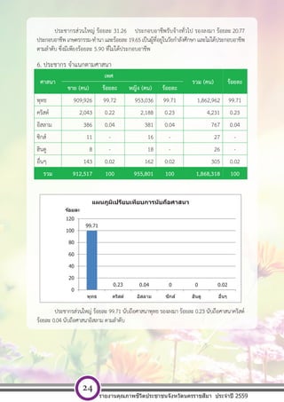 [ พ ิ ม พ  ท ี ่ อ ย ู  บ ร ิ ษ ั ท ] หนา 24
ประชากรส่วนใหญ่ ร้อยละ 31.26 ประกอบอาชีพรับจ้างทั่วไป รองลงมา ร้อยละ 20.77
ประกอบอาชีพ เกษตรกรรม-ทํานา และร้อยละ 19.65 เป็นผู้ที่อยู่ในวัยกําลังศึกษา และไม่ได้ประกอบอาชีพ
ตามลําดับ ซึ่งมีเพียงร้อยละ 5.90 ที่ไม่ได้ประกอบอาชีพ
6. ประชากร จําแนกตามศาสนา
ศาสนา
เพศ
รวม (คน) ร้อยละ
ชาย (คน) ร้อยละ หญิง (คน) ร้อยละ
พุทธ 909,926 99.72 953,036 99.71 1,862,962 99.71
คริสต์ 2,043 0.22 2,188 0.23 4,231 0.23
อิสลาม 386 0.04 381 0.04 767 0.04
ซิกส์ 11 - 16 - 27 -
ฮินดู 8 - 18 - 26 -
อื่นๆ 143 0.02 162 0.02 305 0.02
รวม 912,517 100 955,801 100 1,868,318 100
ประชากรส่วนใหญ่ ร้อยละ 99.71 นับถือศาสนาพุทธ รองลงมา ร้อยละ 0.23 นับถือศาสนาคริสต์
ร้อยละ 0.04 นับถือศาสนาอิสลาม ตามลําดับ
99.71
0.23 0.04 0 0 0.02
0
20
40
60
80
100
120
พุทธ คริสต์ อิสลาม ซิกส์ ฮินดู อื่นๆ
ร้อยละ
แผนภูมิเปรียบเทียบการนับถือศาสนา
รายงานคุณภาพชีวิตประชาชนจังหวัดนครราชสีมา ประจําปี 2559
24
 