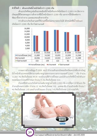 [ พ ิ ม พ  ท ี ่ อ ย ู  บ ร ิ ษ ั ท ] หนา 30
ตัวชี้วัดที่ 1 เด็กแรกเกิดมีน้ําหนักไม่ต่ํากว่า 2,500 กรัม
เด็กแรกเกิดที่สมบูรณ์แข็งแรงจะต้องมีน้ําหนักตัวแรกเกิดไม่น้อยกว่า 2,500 บาท อัตราการ
เกิดและมีชีวิตรอดจะสูงกว่าเด็กทารกที่มีน้ําหนักน้อยกว่า 2,500 กรัม นอกจากนี้ยังมีผลต่อการ
พัฒนาทั้งทางร่างกาย และสมองของเด็กทารกด้วย
หากเด็กแรกเกิดเป็นฝาแฝดก็ใช้เกณฑ์นี้โดยไม่สามารถยกเว้นได้ เด็กคนใดที่มีน้ําหนักแรก
เกิดน้อยกว่า 2,500 กรัม ถือว่าไม่ผ่านเกณฑ์
จากผลการสํารวจข้อมูล ปี 2559 พบว่า จํานวนเด็กแรกเกิดของจังหวัดนครราชสีมาส่วนใหญ่
มีน้ําหนักตัวแรกคลอดได้ตามเกณฑ์มาตรฐานของกระทรวงสาธารณะสุขที่ 2,500 กรัม จํานวน
11,560 คน คิดเป็นร้อยละ 99.39 ของจํานวนที่สํารวจทั้งหมด และมีเด็กแรกเกิดที่มีน้ําหนักตัวแรก
คลอดน้อยกว่าเกณฑ์ที่กําหนด จํานวน 71 คน คิดเป็นร้อยละ 0.61
อําเภอที่มีเด็กแรกเกิดไม่ผ่านเกณฑ์มาตรฐานน้ําหนัก 2,500 กรัม มากที่สุด 3 ลําดับแรก คือ
อําเภอเมืองนครราชสีมา จํานวน 13 คน คิดเป็นร้อยละ 1.41 รองลงมาคือ อําเภอปักธงชัย จํานวน 7
คน คิดเป็นร้อยละ 1.43 และอําเภอห้วยแถลง จํานวน 7 คน คิดเป็นร้อยละ 2.05 ตามลําดับ
ปี 2555 ปี 2556 ปี 2557 ปี 2558 ปี 2559
จํานวนทั้งหมด (คน) 11,089 14,362 15,055 13,509 11,560
ผ่านเกณฑ์ 10,936 14,223 14,933 13,417 11,489
ไม่ผ่านเกณฑ์ 153 139 122 92 71
153 139 122 92 71
-
2,000
4,000
6,000
8,000
10,000
12,000
14,000
16,000
จํานวนทั้งหมด (คน) ผ่านเกณฑ์ ไม่ผ่านเกณฑ์
รายงานคุณภาพชีวิตประชาชนจังหวัดนครราชสีมา ประจําปี 2559
30
 