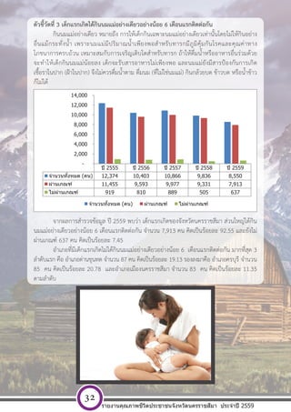 [ พ ิ ม พ  ท ี ่ อ ย ู  บ ร ิ ษ ั ท ] หนา 32
ตัวชี้วัดที่ 3 เด็กแรกเกิดได้กินนมแม่อย่างเดียวอย่างน้อย 6 เดือนแรกติดต่อกัน
กินนมแม่อย่างเดียว หมายถึง การให้เด็กกินเฉพาะนมแม่อย่างเดียวเท่านั้นโดยไม่ให้กินอย่าง
อื่นแม้กระทั่งน้ํา เพราะนมแม่มีปริมาณน้ําเพียงพอสําหรับทารกมีภูมิคุ้มกันโรคและคุณค่าทาง
โภชนาการครบถ้วน เหมาะสมกับการเจริญเติบโตสําหรับทารก ถ้าให้ดื่มน้ําหรืออาหารอื่นร่วมด้วย
จะทําให้เด็กกินนมแม่น้อยลง เด็กจะรับสารอาหารไม่เพียงพอ และนมแม่ยังมีสารป้องกันการเกิด
เชื้อราในปาก (ฝ้าในปาก) จึงไม่ควรดื่มน้ําตาม ดื่มนม (ที่ไม่ใช่นมแม่) กินกล้วยบด ข้าวบด หรือน้ําข้าว
ก็ไม่ได้
จากผลการสํารวจข้อมูล ปี 2559 พบว่า เด็กแรกเกิดของจังหวัดนครราชสีมา ส่วนใหญ่ได้กิน
นมแม่อย่างเดียวอย่างน้อย 6 เดือนแรกติดต่อกัน จํานวน 7,913 คน คิดเป็นร้อยละ 92.55 และยังไม่
ผ่านเกณฑ์ 637 คน คิดเป็นร้อยละ 7.45
อําเภอที่มีเด็กแรกเกิดไม่ได้กินนมแม่อย่างเดียวอย่างน้อย 6 เดือนแรกติดต่อกัน มากที่สุด 3
ลําดับแรก คือ อําเภอด่านขุนทด จํานวน 87 คน คิดเป็นร้อยละ 19.13 รองลงมาคือ อําเภอครบุรี จํานวน
85 คน คิดเป็นร้อยละ 20.78 และอําเภอเมืองนครราชสีมา จํานวน 83 คน คิดเป็นร้อยละ 11.35
ตามลําดับ
ปี 2555 ปี 2556 ปี 2557 ปี 2558 ปี 2559
จํานวนทั้งหมด (คน) 12,374 10,403 10,866 9,836 8,550
ผ่านเกณฑ์ 11,455 9,593 9,977 9,331 7,913
ไม่ผ่านเกณฑ์ 919 810 889 505 637
-
2,000
4,000
6,000
8,000
10,000
12,000
14,000
จํานวนทั้งหมด (คน) ผ่านเกณฑ์ ไม่ผ่านเกณฑ์
รายงานคุณภาพชีวิตประชาชนจังหวัดนครราชสีมา ประจําปี 2559
32
 