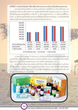 [ พ ิ ม พ  ท ี ่ อ ย ู  บ ร ิ ษ ั ท ] หนา 34
ตัวชี้วัดที่ 5 คนในครัวเรือนมีการใช้ยาเพื่อบําบัดบรรเทาอาการเจ็บป่วยเบื้องต้นอย่างเหมาะสม
ทุกคนในครัวเรือนเมื่อมีอาการเจ็บป่วยเล็กน้อยหากไม่ได้ไปรับการรักษาที่โรงพยาบาล
ส่งเสริมสุขภาพตําบล หรือ โรงพยาบาล แต่เลือกที่จะใช้ยาเพื่อบําบัดและบรรเทาอาการเจ็บป่วย
เบื้องต้นด้วยตนเอง โดยปฏิบัติครบ 4 เรื่อง คือ 1.) ใช้ยาสามัญประจําบ้าน, 2.) ไม่กินยาชุดที่ซื้อจาก
ร้านชํา, 3.) ไม่กินยาสมุนไพรหรือยาแผนโบราณที่ไม่ได้ปรุงขึ้นเฉพาะสําหรับตน, 4.) ไม่กินผลิตภัณฑ์
เสริมอาหารที่อวดอ้างสรรพคุณเกินจริง และไม่ตรงกับที่แสดงในฉลากยา
จากผลการสํารวจข้อมูล ปี 2559 พบว่า ครัวเรือนในจังหวัดนครราชสีมาส่วนใหญ่มีความรู้
ความเข้าใจในการใช้ยาเพื่อบําบัดบรรเทาอาการเจ็บป่วยเบื้องต้น จํานวน 633,692 ครัวเรือน คิดเป็น
ร้อยละ 99.10 และยังไม่ผ่านเกณฑ์ จํานวน 5,770 ครัวเรือน คิดเป็นร้อยละ 0.10
อําเภอที่มีครัวเรือนขาดความรู้ความเข้าใจในการใช้ยาเพื่อบําบัดบรรเทาอาการเจ็บป่วย
เบื้องต้นมากที่สุด 3 ลําดับแรก คือ อําเภอเมืองนครราชสีมา จํานวน 3,979 ครัวเรือน คิดเป็นร้อยละ
3.70 รองลงมาคือ อําเภอปากช่อง จํานวน 726 ครัวเรือน คิดเป็นร้อยละ 1.56 และอําเภอปักธงชัย 263
ครัวเรือน คิดเป็นร้อยละ 0.73 ตามลําดับ
ปี 2555 ปี 2556 ปี 2557 ปี 2558 ปี 2559
จํานวนทั้งหมด (คน) 393,605 398,635 666,055 669,011 639,462
ผ่านเกณฑ์ 388,072 395,716 659,860 664,210 633,692
ไม่ผ่านเกณฑ์ 5,533 2,919 6,195 4,801 5,770
-
100,000
200,000
300,000
400,000
500,000
600,000
700,000
800,000
จํานวนทั้งหมด (คน) ผ่านเกณฑ์ ไม่ผ่านเกณฑ์
รายงานคุณภาพชีวิตประชาชนจังหวัดนครราชสีมา ประจําปี 2559
34
 