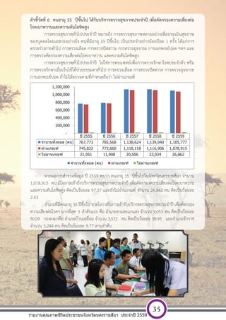 [ พ ิ ม พ  ท ี ่ อ ย ู  บ ร ิ ษ ั ท ] หนา 35
ตัวชี้วัดที่ 6 คนอายุ 35 ปีขึ้นไป ได้รับบริการตรวจสุขภาพประจําปี เพื่อคัดกรองความเสี่ยงต่อ
โรคเบาหวานและความดันโลหิตสูง
การตรวจสุขภาพทั่วไปประจําปี หมายถึง การตรวจสุขภาพหลายอย่างเพื่อประเมินสุขภาพ
ของบุคคลโดยเฉพาะอย่างยิ่ง คนที่มีอายุ 35 ปีขึ้นไป เป็นประจําอย่างน้อยปีละ 1 ครั้ง ได้แก่การ
ตรวจร่างกายทั่วไป การตรวจเลือด การตรวจปัสสาวะ การตรวจอุจจาระ การเอกซเรย์ปอด ฯลฯ และ
การตรวจคัดกรองความเสี่ยงต่อโรคเบาหวาน และความดันโลหิตสูง
การตรวจสุขภาพทั่วไปประจําปี ไม่ใช่การพบแพทย์เพื่อการตรวจรักษาโรคประจําตัว หรือ
การตรวจรักษาเมื่อเจ็บไข้ได้ป่วยธรรมดาทั่วไป การตรวจเลือด การตรวจปัสสาวะ การตรวจอุจจาระ
การเอกซเรย์ปอด ถ้าไม่ได้ตรวจตามที่กําหนดถือว่า ไม่ผ่านเกณฑ์
จากผลการสํารวจข้อมูล ปี 2559 พบว่า คนอายุ 35 ปีขึ้นไปในจังหวัดนครราชสีมา จํานวน
1,078,915 คน มีโอกาสเข้าถึงบริการตรวจสุขภาพประจําปี เพื่อคัดกรองความเสี่ยงต่อโรคเบาหวาน
และความดันโลหิตสูง คิดเป็นร้อยละ 97.57 และยังไม่ผ่านเกณฑ์ จํานวน 26,862 คน คิดเป็นร้อยละ
2.43
อําเภอที่มีคนอายุ 35 ปีขึ้นไป ขาดโอกาสในการเข้ารับบริการตรวจสุขภาพประจําปี เพื่อคัดกรอง
ความเสียงต่อโรคฯ มากที่สุด 3 ลําดับแรก คือ อําเภอขามสะแกแสง จํานวน 9,053 คน คิดเป็นร้อยละ
50.09 รองลงมาคือ อําเภอบ้านเหลื่อม จํานวน 3,572 คน คิดเป็นร้อยละ 38.95 และอําเภอจักราช
จํานวน 3,244 คน คิดเป็นร้อยละ 9.77 ตามลําดับ
ปี 2555 ปี 2556 ปี 2557 ปี 2558 ปี 2559
จํานวนทั้งหมด (คน) 767,773 785,568 1,138,624 1,139,940 1,105,777
ผ่านเกณฑ์ 745,822 773,660 1,118,118 1,116,906 1,078,915
ไม่ผ่านเกณฑ์ 21,951 11,908 20,506 23,034 26,862
-
200,000
400,000
600,000
800,000
1,000,000
1,200,000
จํานวนทั้งหมด (คน) ผ่านเกณฑ์ ไม่ผ่านเกณฑ์
รายงานคุณภาพชีวิตประชาชนจังหวัดนครราชสีมา ประจําปี 2559
35
 