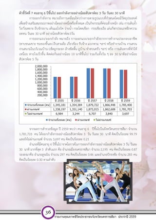 [ พ ิ ม พ  ท ี ่ อ ย ู  บ ร ิ ษ ั ท ] หนา 36
ตัวชี้วัดที่ 7 คนอายุ 6 ปีขึ้นไป ออกกําลังกายอย่างน้อยสัปดาห์ละ 3 วัน วันละ 30 นาที
การออกกําลังกาย หมายถึงการเคลื่อนไหวร่างกายตามรูปแบบที่กําหนดโดยมีวัตถุประสงค์
เพื่อสร้างเสริมสมรรถภาพอย่างใดอย่างหนึ่งหรือทั้งหมด เป็นกิจกรรมที่ค่อนข้างหนัก เช่น การเดินจ้ํา
วิ่ง/วิ่งเหยาะ ถีบจักรยาน เต้นแอโรบิค ว่ายน้ํา กระโดดเชือก กรรเชียงเรือ เล่นกีฬาประเภทฝึกความ
อดทน วันละ 30 นาที อย่างน้อยสัปดาห์ละ3วัน
การออกแรง/ออกกําลัง หมายถึง การออกแรง/ออกกําลังจากการทํางานประกอบอาชีพ
(หาบขนมขาย ขนของขึ้นลง ถีบสามล้อ เกี่ยวข้อง รับจ้าง แบกหาม ฯลฯ) หรือทํางานบ้าน งานสวน
งานสนามในบริเวณบ้าน (เช็ดถูกระจก ล้างขัดพื้น ถูบ้าน ทําสวนครัว ฯลฯ) หรือ การเดินทางที่ทําให้
เหนื่อย หายใจเร็วขึ้น ติดต่อกันอย่างน้อย 10 นาทีขึ้นไป รวมกันทั้งวัน ๆ ละ 30 นาทีอย่างน้อย
สัปดาห์ละ 5 วัน
จากผลการสํารวจข้อมูล ปี 2559 พบว่า คนอายุ 6 ปีขึ้นไปในจังหวัดนครราชสีมา จํานวน
1,781,703 คน ได้ออกกําลังกายอย่างน้อยสัปดาห์ละ 3 วัน วันละ 30 นาที คิดเป็นร้อยละ 99.79
และยังไม่ผ่านเกณฑ์ จํานวน 3,697 คน คิดเป็นร้อยละ 0.21
อําเภอที่มีคนอายุ 6 ปีขึ้นไป ขาดโอกาสในการออกกําลังกายอย่างน้อยสัปดาห์ละ 3 วัน วันละ
30 นาที มากที่สุด 3 ลําดับแรก คือ อําเภอเมืองนครราชสีมา จํานวน 2,195 คน คิดเป็นร้อยละ 0.87
รองลงมาคือ อําเภอสูงเนิน จํานวน 297 คน คิดเป็นร้อยละ 0.46 และอําเภอปักธงชัย จํานวน 283 คน
คิดเป็นร้อยละ 0.30 ตามลําดับ
ปี 2555 ปี 2556 ปี 2557 ปี 2558 ปี 2559
จํานวนทั้งหมด (คน) 1,345,181 1,354,384 1,879,722 1,866,448 1,785,400
ผ่านเกณฑ์ 1,338,197 1,351,140 1,873,015 1,862,608 1,781,703
ไม่ผ่านเกณฑ์ 6,984 3,244 6,707 3,840 3,697
-
200,000
400,000
600,000
800,000
1,000,000
1,200,000
1,400,000
1,600,000
1,800,000
2,000,000
จํานวนทั้งหมด (คน) ผ่านเกณฑ์ ไม่ผ่านเกณฑ์
รายงานคุณภาพชีวิตประชาชนจังหวัดนครราชสีมา ประจําปี 2559
36
 