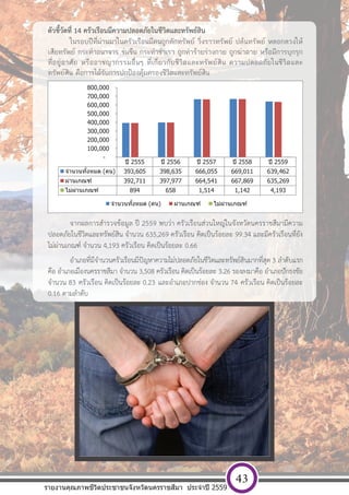 [ พ ิ ม พ  ท ี ่ อ ย ู  บ ร ิ ษ ั ท ] หนา 43
ตัวชี้วัดที่ 14 ครัวเรือนมีความปลอดภัยในชีวิตและทรัพย์สิน
ในรอบปีที่ผ่านมาในครัวเรือนมีคนถูกลักทรัพย์ วิ่งราวทรัพย์ ปล้นทรัพย์ หลอกลวงให้
เสียทรัพย์ กระทําอนาจาร ข่มขืน กระทําชําเรา ถูกทําร้ายร่างกาย ถูกฆ่าตาย หรือมีการบุกรุก
ที่อยู่อาศัย หรืออาชญากรรมอื่นๆ ที่เกี่ยวกับชีวิตและทรัพย์สิน ความปลอดภัยในชีวิตและ
ทรัพย์สิน คือการได้รับการปกป้องคุ้มครองชีวิตและทรัพย์สิน
จากผลการสํารวจข้อมูล ปี 2559 พบว่า ครัวเรือนส่วนใหญ่ในจังหวัดนครราชสีมามีความ
ปลอดภัยในชีวิตและทรัพย์สิน จํานวน 635,269 ครัวเรือน คิดเป็นร้อยละ 99.34 และมีครัวเรือนที่ยัง
ไม่ผ่านเกณฑ์ จํานวน 4,193 ครัวเรือน คิดเป็นร้อยละ 0.66
อําเภอที่มีจํานวนครัวเรือนมีปัญหาความไม่ปลอดภัยในชีวิตและทรัพย์สินมากที่สุด 3 ลําดับแรก
คือ อําเภอเมืองนครราชสีมา จํานวน 3,508 ครัวเรือน คิดเป็นร้อยละ 3.26 รองลงมาคือ อําเภอปักธงชัย
จํานวน 83 ครัวเรือน คิดเป็นร้อยละ 0.23 และอําเภอปากช่อง จํานวน 74 ครัวเรือน คิดเป็นร้อยละ
0.16 ตามลําดับ
ปี 2555 ปี 2556 ปี 2557 ปี 2558 ปี 2559
จํานวนทั้งหมด (คน) 393,605 398,635 666,055 669,011 639,462
ผ่านเกณฑ์ 392,711 397,977 664,541 667,869 635,269
ไม่ผ่านเกณฑ์ 894 658 1,514 1,142 4,193
-
100,000
200,000
300,000
400,000
500,000
600,000
700,000
800,000
จํานวนทั้งหมด (คน) ผ่านเกณฑ์ ไม่ผ่านเกณฑ์
รายงานคุณภาพชีวิตประชาชนจังหวัดนครราชสีมา ประจําปี 2559
43
 