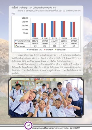 [ พ ิ ม พ  ท ี ่ อ ย ู  บ ร ิ ษ ั ท ] หนา 46
ตัวชี้วัดที่ 17 เด็กอายุ 6 - 14 ปีได้รับการศึกษาภาคบังคับ 9 ปี
เด็กอายุ 6-14 ปีทุกคนได้เข้าเรียนการศึกษาในระดับชั้น ป.1 ถึง ม.3 (การศึกษาภาคบังคับ
9 ปี)
จากผลการสํารวจข้อมูล ปี 2557 พบว่า เด็กอายุระหว่าง 6 - 14 ปี ในจังหวัดนครราชสีมาส่วน
ใหญ่ ได้เข้าเรียนการศึกษาในระดับชั้น ป.1 ถึง ม.3 (การศึกษาภาคบังคับ 9 ปี) จํานวน 199,731 คน
คิดเป็นร้อยละ 99.92 และยังไม่ผ่านเกณฑ์ จํานวน 163 ครัวเรือน คิดเป็นร้อยละ 0.08
อําเภอที่มีปัญหาเด็กอายุ 6 - 14 ปี ขาดโอกาสได้รับการศึกษาภาคบังคับ 9 ปี มากที่สุด 3
ลําดับแรก คือ อําเภอเมืองนครราชสีมา จํานวน 25 คน คิดเป็นร้อยละ 0.12 รองลงมาคือ อําเภอปาก
ช่อง จํานวน 17 คน คิดเป็นร้อยละ 0.14 และอําเภอสูงเนิน จํานวน 17 คน คิดเป็นร้อยละ 0.24
ตามลําดับ
ปี 2555 ปี 2556 ปี 2557 ปี 2558 ปี 2559
จํานวนทั้งหมด (คน) 183,240 180,753 212,840 209,577 199,894
ผ่านเกณฑ์ 182,811 180,482 212,531 209,370 199,731
ไม่ผ่านเกณฑ์ 429 271 309 207 163
-
50,000
100,000
150,000
200,000
250,000
จํานวนทั้งหมด (คน) ผ่านเกณฑ์ ไม่ผ่านเกณฑ์
รายงานคุณภาพชีวิตประชาชนจังหวัดนครราชสีมา ประจําปี 2559
46
 