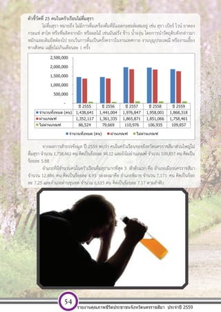 [ พ ิ ม พ  ท ี ่ อ ย ู  บ ร ิ ษ ั ท ] หนา 54
ตัวชี้วัดที่ 25 คนในครัวเรือนไม่ดื่มสุรา
ไม่ดื่มสุรา หมายถึง ไม่มีการดื่มเครื่องดื่มที่มีแอลกอฮอล์ผสมอยู่ เช่น สุรา เบียร์ ไวน์ ยาดอง
กระแช่ สาโท หรือที่ผลิตจากผัก หรือผลไม้ เช่นมันฝรั่ง ข้าว น้ําองุ่น โดยการนําวัตถุดิบดังกล่าวมา
หมักและเติมยีสต์ลงไป ยกเว้นการดื่มเป็นครั้งคราวในงานเทศกาล งานบุญประเพณี หรืองานเลี้ยง
ทางสังคม เฉลี่ยไม่เกินเดือนละ 1 ครั้ง
จากผลการสํารวจข้อมูล ปี 2559 พบว่า คนในครัวเรือนของจังหวัดนครราชสีมาส่วนใหญ่ไม่
ดื่มสุรา จํานวน 1,758,461 คน คิดเป็นร้อยละ 94.12 และยังไม่ผ่านเกณฑ์ จํานวน 109,857 คน คิดเป็น
ร้อยละ 5.88
อําเภอที่มีจํานวนคนในครัวเรือนดื่มสุรามากที่สุด 3 ลําดับแรก คือ อําเภอเมืองนครราชสีมา
จํานวน 12,886 คน คิดเป็นร้อยละ 4.95 รองลงมาคือ อําเภอพิมาย จํานวน 7,171 คน คิดเป็นร้อย
ละ 7.25 และอําเภอด่านขุนทด จํานวน 6,615 คน คิดเป็นร้อยละ 7.17 ตามลําดับ
ปี 2555 ปี 2556 ปี 2557 ปี 2558 ปี 2559
จํานวนทั้งหมด (คน) 1,438,641 1,441,004 1,976,847 1,958,001 1,868,318
ผ่านเกณฑ์ 1,352,117 1,361,335 1,865,871 1,851,066 1,758,461
ไม่ผ่านเกณฑ์ 86,524 79,669 110,976 106,935 109,857
-
500,000
1,000,000
1,500,000
2,000,000
2,500,000
จํานวนทั้งหมด (คน) ผ่านเกณฑ์ ไม่ผ่านเกณฑ์
รายงานคุณภาพชีวิตประชาชนจังหวัดนครราชสีมา ประจําปี 2559
54
 