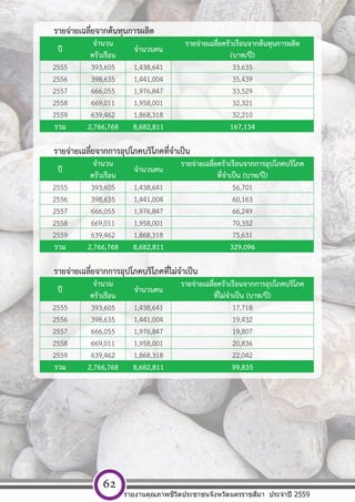 [ พ ิ ม พ  ท ี ่ อ ย ู  บ ร ิ ษ ั ท ] หนา 62
รายจ่ายเฉลี่ยจากต้นทุนการผลิต
ปี
จํานวน
จํานวนคน
รายจ่ายเฉลี่ยครัวเรือนจากต้นทุนการผลิต
(บาท/ปี)ครัวเรือน
2555 393,605 1,438,641 33,635
2556 398,635 1,441,004 35,439
2557 666,055 1,976,847 33,529
2558 669,011 1,958,001 32,321
2559 639,462 1,868,318 32,210
รวม 2,766,768 8,682,811 167,134
รายจ่ายเฉลี่ยจากการอุปโภคบริโภคที่จําเป็น
ปี
จํานวน
จํานวนคน
รายจ่ายเฉลี่ยครัวเรือนจากการอุปโภคบริโภค
ที่จําเป็น (บาท/ปี)ครัวเรือน
2555 393,605 1,438,641 56,701
2556 398,635 1,441,004 60,163
2557 666,055 1,976,847 66,249
2558 669,011 1,958,001 70,352
2559 639,462 1,868,318 75,631
รวม 2,766,768 8,682,811 329,096
รายจ่ายเฉลี่ยจากการอุปโภคบริโภคที่ไม่จําเป็น
ปี
จํานวน
จํานวนคน
รายจ่ายเฉลี่ยครัวเรือนจากการอุปโภคบริโภค
ที่ไม่จําเป็น (บาท/ปี)ครัวเรือน
2555 393,605 1,438,641 17,718
2556 398,635 1,441,004 19,432
2557 666,055 1,976,847 19,807
2558 669,011 1,958,001 20,836
2559 639,462 1,868,318 22,042
รวม 2,766,768 8,682,811 99,835
รายงานคุณภาพชีวิตประชาชนจังหวัดนครราชสีมา ประจําปี 2559
62
 