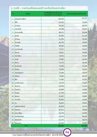 [ พ ิ ม พ  ท ี ่ อ ย ู  บ ร ิ ษ ั ท ] หนา 69
3. รายได้ – รายจ่ายเฉลี่ยต่อคนต่อปี ของจังหวัดนครราชสีมา
ที่ อําเภอ
รายได้เฉลี่ย/คน/ปี (บาท)
(เรียงลําดับจากมากไปน ้อย)
รายจ่ายเฉลี่ย/คน/ปี (บาท)
1 เมืองนครราชสีมา 128,240
82,795
2 สีคิ้ว 94,593 55,696
3 ปากช่อง 94,393 60,993
4 เทพารักษ์ 93,408 53,684
5 ลําทะเมนชัย 88,233 52,606
6 สูงเนิน 82,689 51,130
7 บัวใหญ่ 81,404 48,302
8 ปักธงชัย 80,758 49,663
9 โชคชัย 80,465 44,694
10 ขามทะเลสอ 77,231 53,191
11 จักราช 76,612 44,060
12 วังนํ้าเขียว 76,442 47,037
13 ครบุรี 75,992 46,784
14 พิมาย 75,774 50,409
15 ด่านขุนทด 75,640 51,938
16 บัวลาย 75,509 42,839
17 หนองบุญมาก 75,260 45,878
18 เสิงสาง 74,050 48,559
19 สีดา 71,026 43,053
20 แก ้งสนามนาง 70,719 43,284
21 ประทาย 69,968 41,932
22 โนนแดง 69,889 44,899
23 โนนสูง 67,178 41,856
24 ชุมพวง 67,087 39,881
25 โนนไทย 66,956 42,684
26 คง 66,845 40,651
27 เฉลิมพระเกียรติ 66,818 42,434
28 เมืองยาง 65,532 39,838
29 บ้านเหลื่อม 63,238 42,996
30 ขามสะแกแสง 62,632 36,428
31 พระทองคํา 62,195 40,070
32 ห ้วยแถลง 61,794 37,287
83,618 52,290รวม
รายงานคุณภาพชีวิตประชาชนจังหวัดนครราชสีมา ประจําปี 2559
69
 