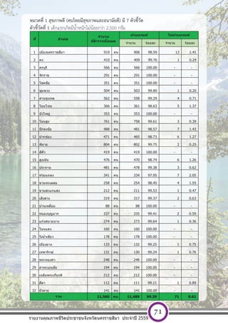 [ พ ิ ม พ  ท ี ่ อ ย ู  บ ร ิ ษ ั ท ] หนา 71
หมวดที่ 1 สุขภาพดี (คนไทยมีสุขภาพและอนามัยดี) มี 7 ตัวชี้วัด
ตัวชี้วัดที่ 1 เด็กแรกเกิดมีน้ําหนักไม่น้อยกว่า 2,500 กรัม
จํานวน ร้อยละ จํานวน ร้อยละ
1 เมืองนครราชสีมา 919 คน 906 98.59 13 1.41
2 คง 410 คน 409 99.76 1 0.24
3 ครบุรี 566 คน 566 100.00 - -
4 จักราช 291 คน 291 100.00 - -
5 โชคชัย 351 คน 351 100.00 - -
6 ชุมพวง 504 คน 503 99.80 1 0.20
7 ด่านขุนทด 562 คน 558 99.29 4 0.71
8 โนนไทย 366 คน 361 98.63 5 1.37
9 บัวใหญ่ 353 คน 353 100.00 - -
10 โนนสูง 761 คน 758 99.61 3 0.39
11 ปักธงชัย 488 คน 481 98.57 7 1.43
12 ปากช่อง 471 คน 465 98.73 6 1.27
13 พิมาย 804 คน 802 99.75 2 0.25
14 สีคิ้ว 419 คน 419 100.00 - -
15 สูงเนิน 476 คน 470 98.74 6 1.26
16 ประทาย 481 คน 478 99.38 3 0.62
17 ห ้วยแถลง 341 คน 334 97.95 7 2.05
18 ขามทะเลสอ 258 คน 254 98.45 4 1.55
19 ขามสะแกแสง 212 คน 211 99.53 1 0.47
20 เสิงสาง 319 คน 317 99.37 2 0.63
21 บ้านเหลื่อม 88 คน 88 100.00 - -
22 หนองบุญมาก 337 คน 335 99.41 2 0.59
23 แก ้งสนามนาง 274 คน 273 99.64 1 0.36
24 โนนแดง 160 คน 160 100.00 - -
25 วังนํ้าเขียว 178 คน 178 100.00 - -
26 เมืองยาง 133 คน 132 99.25 1 0.75
27 เทพารักษ์ 131 คน 130 99.24 1 0.76
28 พระทองคํา 248 คน 248 100.00 - -
29 ลําทะเมนชัย 194 คน 194 100.00 - -
30 เฉลิมพระเกียรติ 212 คน 212 100.00 - -
31 สีดา 112 คน 111 99.11 1 0.89
32 บัวลาย 141 คน 141 100.00 - -
11,560 คน 11,489 99.39 71 0.61
ผ่านเกณฑ์ ไม่ผ่านเกณฑ์
ที่ อําเภอ
รวม
จํานวน
ที่สํารวจท ั้งหมด
รายงานคุณภาพชีวิตประชาชนจังหวัดนครราชสีมา ประจําปี 2559
71
 