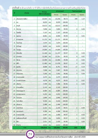 [ พ ิ ม พ  ท ี ่ อ ย ู  บ ร ิ ษ ั ท ] หนา 72
ตัวชี้วัดที่ 2 เด็กแรกเกิดถึง 12 ปี ได้รับการฉีดวัคซีนป้องกันโรคครบตามตารางสร้างเสริมภูมิคุ้มกันโรค
จํานวน ร้อยละ จํานวน ร้อยละ
1 เมืองนครราชสีมา 23,555 คน 23,256 98.73 299 1.27
2 คง 8,035 คน 8,035 100.00 - -
3 ครบุรี 10,613 คน 10,613 100.00 - -
4 จักราช 7,898 คน 7,894 99.95 4 0.05
5 โชคชัย 7,107 คน 7,107 100.00 - -
6 ชุมพวง 8,901 คน 8,900 99.99 1 0.01
7 ด่านขุนทด 11,131 คน 11,131 100.00 - -
8 โนนไทย 7,474 คน 7,474 100.00 - -
9 บัวใหญ่ 6,654 คน 6,654 100.00 - -
10 โนนสูง 14,004 คน 14,004 100.00 - -
11 ปักธงชัย 11,160 คน 11,157 99.97 3 0.03
12 ปากช่อง 13,360 คน 13,351 99.93 9 0.07
13 พิมาย 13,469 คน 13,466 99.98 3 0.02
14 สีคิ้ว 11,482 คน 11,478 99.97 4 0.03
15 สูงเนิน 8,808 คน 8,791 99.81 17 0.19
16 ประทาย 7,908 คน 7,907 99.99 1 0.01
17 ห ้วยแถลง 7,595 คน 7,592 99.96 3 0.04
18 ขามทะเลสอ 3,475 คน 3,475 100.00 - -
19 ขามสะแกแสง 4,078 คน 4,075 99.93 3 0.07
20 เสิงสาง 7,499 คน 7,496 99.96 3 0.04
21 บ้านเหลื่อม 2,143 คน 2,143 100.00 - -
22 หนองบุญมาก 6,964 คน 6,964 100.00 - -
23 แก ้งสนามนาง 4,252 คน 4,252 100.00 - -
24 โนนแดง 2,806 คน 2,806 100.00 - -
25 วังนํ้าเขียว 4,426 คน 4,426 100.00 - -
26 เมืองยาง 2,488 คน 2,488 100.00 - -
27 เทพารักษ์ 2,152 คน 2,150 99.91 2 0.09
28 พระทองคํา 4,288 คน 4,288 100.00 - -
29 ลําทะเมนชัย 3,497 คน 3,496 99.97 1 0.03
30 เฉลิมพระเกียรติ 3,851 คน 3,850 99.97 1 0.03
31 สีดา 2,431 คน 2,430 99.96 1 0.04
32 บัวลาย 2,512 คน 2,512 100.00 - -
236,016 คน 235,661 99.85 355 0.15
ไม่ผ่านเกณฑ์
รวม
ที่ อําเภอ
จํานวน
ที่สํารวจท ั้งหมด
ผ่านเกณฑ์
รายงานคุณภาพชีวิตประชาชนจังหวัดนครราชสีมา ประจําปี 2559
72
 