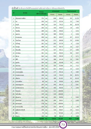 [ พ ิ ม พ  ท ี ่ อ ย ู  บ ร ิ ษ ั ท ] หนา 73
ตัวชี้วัดที่ 3 เด็กแรกเกิดได้กินนมแม่อย่างเดียวอย่างน้อย 6 เดือนแรกติดต่อกัน
จํานวน ร้อยละ จํานวน ร้อยละ
1 เมืองนครราชสีมา 731 คน 648 88.65 83 11.35
2 คง 295 คน 273 92.54 22 7.46
3 ครบุรี 409 คน 324 79.22 85 20.78
4 จักราช 203 คน 193 95.07 10 4.93
5 โชคชัย 284 คน 283 99.65 1 0.35
6 ชุมพวง 402 คน 400 99.50 2 0.50
7 ด่านขุนทด 450 คน 363 80.67 87 19.33
8 โนนไทย 250 คน 215 86.00 35 14.00
9 บัวใหญ่ 261 คน 255 97.70 6 2.30
10 โนนสูง 489 คน 473 96.73 16 3.27
11 ปักธงชัย 374 คน 337 90.11 37 9.89
12 ปากช่อง 361 คน 325 90.03 36 9.97
13 พิมาย 562 คน 558 99.29 4 0.71
14 สีคิ้ว 327 คน 308 94.19 19 5.81
15 สูงเนิน 354 คน 338 95.48 16 4.52
16 ประทาย 351 คน 326 92.88 25 7.12
17 ห ้วยแถลง 244 คน 231 94.67 13 5.33
18 ขามทะเลสอ 186 คน 177 95.16 9 4.84
19 ขามสะแกแสง 168 คน 118 70.24 50 29.76
20 เสิงสาง 231 คน 189 81.82 42 18.18
21 บ้านเหลื่อม 60 คน 54 90.00 6 10.00
22 หนองบุญมาก 247 คน 245 99.19 2 0.81
23 แก ้งสนามนาง 200 คน 193 96.50 7 3.50
24 โนนแดง 111 คน 111 100.00 - -
25 วังนํ้าเขียว 135 คน 135 100.00 - -
26 เมืองยาง 106 คน 105 99.06 1 0.94
27 เทพารักษ์ 101 คน 100 99.01 1 0.99
28 พระทองคํา 178 คน 178 100.00 - -
29 ลําทะเมนชัย 154 คน 152 98.70 2 1.30
30 เฉลิมพระเกียรติ 150 คน 136 90.67 14 9.33
31 สีดา 73 คน 71 97.26 2 2.74
32 บัวลาย 103 คน 99 96.12 4 3.88
8,550 คน 7,913 92.55 637 7.45
ไม่ผ่านเกณฑ์
รวม
ที่ อําเภอ
จํานวน
ที่สํารวจท ั้งหมด
ผ่านเกณฑ์
รายงานคุณภาพชีวิตประชาชนจังหวัดนครราชสีมา ประจําปี 2559
73
 