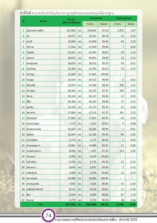 [ พ ิ ม พ  ท ี ่ อ ย ู  บ ร ิ ษ ั ท ] หนา 74
ตัวชี้วัดที่ 4 ทุกคนในครัวเรือนกินอาหารถูกสุขลักษณะปลอดภัยและได้มาตรฐาน
จํานวน ร้อยละ จํานวน ร้อยละ
1 เมืองนครราชสีมา 107,563 คร. 104,691 97.33 2,872 2.67
2 คง 18,272 คร. 18,231 99.78 41 0.22
3 ครบุรี 24,084 คร. 24,000 99.65 84 0.35
4 จักราช 17,656 คร. 17,649 99.96 7 0.04
5 โชคชัย 22,621 คร. 22,592 99.87 29 0.13
6 ชุมพวง 20,873 คร. 20,841 99.85 32 0.15
7 ด่านขุนทด 30,076 คร. 30,012 99.79 64 0.21
8 โนนไทย 16,784 คร. 16,705 99.53 79 0.47
9 บัวใหญ่ 22,663 คร. 22,663 100.00 - -
10 โนนสูง 29,534 คร. 29,532 99.99 2 0.01
11 ปักธงชัย 35,974 คร. 35,429 98.49 545 1.51
12 ปากช่อง 46,465 คร. 45,521 97.97 944 2.03
13 พิมาย 30,120 คร. 30,107 99.96 13 0.04
14 สีคิ้ว 30,389 คร. 30,352 99.88 37 0.12
15 สูงเนิน 22,238 คร. 22,171 99.70 67 0.30
16 ประทาย 17,506 คร. 17,115 97.77 391 2.23
17 ห ้วยแถลง 17,664 คร. 17,622 99.76 42 0.24
18 ขามทะเลสอ 7,273 คร. 7,267 99.92 6 0.08
19 ขามสะแกแสง 10,183 คร. 10,182 99.99 1 0.01
20 เสิงสาง 16,204 คร. 16,106 99.40 98 0.60
21 บ้านเหลื่อม 5,179 คร. 5,177 99.96 2 0.04
22 หนองบุญมาก 14,902 คร. 14,890 99.92 12 0.08
23 แก ้งสนามนาง 8,050 คร. 7,837 97.35 213 2.65
24 โนนแดง 6,058 คร. 6,058 100.00 - -
25 วังนํ้าเขียว 9,748 คร. 9,725 99.76 23 0.24
26 เมืองยาง 6,844 คร. 6,837 99.90 7 0.10
27 เทพารักษ์ 5,540 คร. 5,530 99.82 10 0.18
28 พระทองคํา 10,068 คร. 10,068 100.00 - -
29 ลําทะเมนชัย 7,641 คร. 7,626 99.80 15 0.20
30 เฉลิมพระเกียรติ 8,141 คร. 8,126 99.82 15 0.18
31 สีดา 5,676 คร. 5,609 98.82 67 1.18
32 บัวลาย 5,773 คร. 5,735 99.34 38 0.66
637,762 คร. 632,006 99.10 5,756 0.90
ไม่ผ่านเกณฑ์
รวม
ที่ อําเภอ
จํานวน
ที่สํารวจท ั้งหมด
ผ่านเกณฑ์
รายงานคุณภาพชีวิตประชาชนจังหวัดนครราชสีมา ประจําปี 2559
74
 