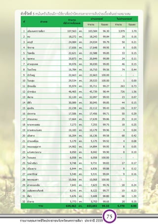 [ พ ิ ม พ  ท ี ่ อ ย ู  บ ร ิ ษ ั ท ] หนา 75
ตัวชี้วัดที่ 5 คนในครัวเรือนมีการใช้ยาเพื่อบําบัดบรรเทาอาการเจ็บป่วยเบื้องต้นอย่างเหมาะสม
จํานวน ร้อยละ จํานวน ร้อยละ
1 เมืองนครราชสีมา 107,563 คร. 103,584 96.30 3,979 3.70
2 คง 18,272 คร. 18,243 99.84 29 0.16
3 ครบุรี 24,084 คร. 24,034 99.79 50 0.21
4 จักราช 17,656 คร. 17,648 99.95 8 0.05
5 โชคชัย 22,621 คร. 22,588 99.85 33 0.15
6 ชุมพวง 20,873 คร. 20,849 99.89 24 0.11
7 ด่านขุนทด 30,076 คร. 30,030 99.85 46 0.15
8 โนนไทย 16,784 คร. 16,710 99.56 74 0.44
9 บัวใหญ่ 22,663 คร. 22,663 100.00 - -
10 โนนสูง 29,534 คร. 29,533 100.00 1 0.00
11 ปักธงชัย 35,974 คร. 35,711 99.27 263 0.73
12 ปากช่อง 46,465 คร. 45,739 98.44 726 1.56
13 พิมาย 32,120 คร. 32,097 99.93 23 0.07
14 สีคิ้ว 30,089 คร. 30,045 99.85 44 0.15
15 สูงเนิน 22,238 คร. 22,112 99.43 126 0.57
16 ประทาย 17,506 คร. 17,456 99.71 50 0.29
17 ห ้วยแถลง 17,664 คร. 17,639 99.86 25 0.14
18 ขามทะเลสอ 7,273 คร. 7,255 99.75 18 0.25
19 ขามสะแกแสง 10,183 คร. 10,179 99.96 4 0.04
20 เสิงสาง 16,204 คร. 16,136 99.58 68 0.42
21 บ้านเหลื่อม 5,179 คร. 5,175 99.92 4 0.08
22 หนองบุญมาก 14,902 คร. 14,894 99.95 8 0.05
23 แก ้งสนามนาง 8,050 คร. 8,042 99.90 8 0.10
24 โนนแดง 6,058 คร. 6,058 100.00 - -
25 วังนํ้าเขียว 9,748 คร. 9,731 99.83 17 0.17
26 เมืองยาง 6,844 คร. 6,836 99.88 8 0.12
27 เทพารักษ์ 5,540 คร. 5,531 99.84 9 0.16
28 พระทองคํา 10,068 คร. 10,068 100.00 - -
29 ลําทะเมนชัย 7,641 คร. 7,623 99.76 18 0.24
30 เฉลิมพระเกียรติ 8,141 คร. 8,122 99.77 19 0.23
31 สีดา 5,676 คร. 5,608 98.80 68 1.20
32 บัวลาย 5,773 คร. 5,753 99.65 20 0.35
639,462 คร. 633,692 99.10 5,770 0.90
ไม่ผ่านเกณฑ์
รวม
ที่ อําเภอ
จํานวน
ที่สํารวจท ั้งหมด
ผ่านเกณฑ์
รายงานคุณภาพชีวิตประชาชนจังหวัดนครราชสีมา ประจําปี 2559
75
 