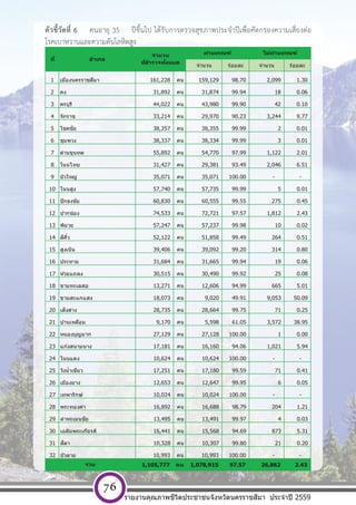 [ พ ิ ม พ  ท ี ่ อ ย ู  บ ร ิ ษ ั ท ] หนา 76
ตัวชี้วัดที่ 6 คนอายุ 35 ปีขึ้นไป ได้รับการตรวจสุขภาพประจําปีเพื่อคัดกรองความเสี่ยงต่อ
โรคเบาหวานและความดันโลหิตสูง
จํานวน ร้อยละ จํานวน ร้อยละ
1 เมืองนครราชสีมา 161,228 คน 159,129 98.70 2,099 1.30
2 คง 31,892 คน 31,874 99.94 18 0.06
3 ครบุรี 44,022 คน 43,980 99.90 42 0.10
4 จักราช 33,214 คน 29,970 90.23 3,244 9.77
5 โชคชัย 38,357 คน 38,355 99.99 2 0.01
6 ชุมพวง 38,337 คน 38,334 99.99 3 0.01
7 ด่านขุนทด 55,892 คน 54,770 97.99 1,122 2.01
8 โนนไทย 31,427 คน 29,381 93.49 2,046 6.51
9 บัวใหญ่ 35,071 คน 35,071 100.00 - -
10 โนนสูง 57,740 คน 57,735 99.99 5 0.01
11 ปักธงชัย 60,830 คน 60,555 99.55 275 0.45
12 ปากช่อง 74,533 คน 72,721 97.57 1,812 2.43
13 พิมาย 57,247 คน 57,237 99.98 10 0.02
14 สีคิ้ว 52,122 คน 51,858 99.49 264 0.51
15 สูงเนิน 39,406 คน 39,092 99.20 314 0.80
16 ประทาย 31,684 คน 31,665 99.94 19 0.06
17 ห ้วยแถลง 30,515 คน 30,490 99.92 25 0.08
18 ขามทะเลสอ 13,271 คน 12,606 94.99 665 5.01
19 ขามสะแกแสง 18,073 คน 9,020 49.91 9,053 50.09
20 เสิงสาง 28,735 คน 28,664 99.75 71 0.25
21 บ้านเหลื่อม 9,170 คน 5,598 61.05 3,572 38.95
22 หนองบุญมาก 27,129 คน 27,128 100.00 1 0.00
23 แก ้งสนามนาง 17,181 คน 16,160 94.06 1,021 5.94
24 โนนแดง 10,624 คน 10,624 100.00 - -
25 วังนํ้าเขียว 17,251 คน 17,180 99.59 71 0.41
26 เมืองยาง 12,653 คน 12,647 99.95 6 0.05
27 เทพารักษ์ 10,024 คน 10,024 100.00 - -
28 พระทองคํา 16,892 คน 16,688 98.79 204 1.21
29 ลําทะเมนชัย 13,495 คน 13,491 99.97 4 0.03
30 เฉลิมพระเกียรติ 16,441 คน 15,568 94.69 873 5.31
31 สีดา 10,328 คน 10,307 99.80 21 0.20
32 บัวลาย 10,993 คน 10,993 100.00 - -
1,105,777 คน 1,078,915 97.57 26,862 2.43
ไม่ผ่านเกณฑ์
รวม
ที่ อําเภอ
จํานวน
ที่สํารวจท ั้งหมด
ผ่านเกณฑ์
รายงานคุณภาพชีวิตประชาชนจังหวัดนครราชสีมา ประจําปี 2559
76
 