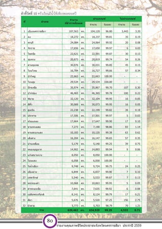 [ พ ิ ม พ  ท ี ่ อ ย ู  บ ร ิ ษ ั ท ] หนา 80
ตัวชี้วัดที่ 10 ครัวเรือนมีน้ําใช้เพียงพอตลอดปี
จํานวน ร้อยละ จํานวน ร้อยละ
1 เมืองนครราชสีมา 107,563 คร. 104,120 96.80 3,443 3.20
2 คง 18,272 คร. 18,237 99.81 35 0.19
3 ครบุรี 24,084 คร. 24,064 99.92 20 0.08
4 จักราช 17,656 คร. 17,650 99.97 6 0.03
5 โชคชัย 22,621 คร. 22,591 99.87 30 0.13
6 ชุมพวง 20,873 คร. 20,819 99.74 54 0.26
7 ด่านขุนทด 30,076 คร. 30,031 99.85 45 0.15
8 โนนไทย 16,784 คร. 16,727 99.66 57 0.34
9 บัวใหญ่ 22,663 คร. 22,663 100.00 - -
10 โนนสูง 29,534 คร. 29,534 100.00 - -
11 ปักธงชัย 35,974 คร. 35,867 99.70 107 0.30
12 ปากช่อง 46,465 คร. 46,365 99.78 100 0.22
13 พิมาย 32,120 คร. 32,104 99.95 16 0.05
14 สีคิ้ว 30,089 คร. 30,073 99.95 16 0.05
15 สูงเนิน 22,238 คร. 22,199 99.82 39 0.18
16 ประทาย 17,506 คร. 17,501 99.97 5 0.03
17 ห ้วยแถลง 17,664 คร. 17,647 99.90 17 0.10
18 ขามทะเลสอ 7,273 คร. 7,190 98.86 83 1.14
19 ขามสะแกแสง 10,183 คร. 10,120 99.38 63 0.62
20 เสิงสาง 16,204 คร. 16,147 99.65 57 0.35
21 บ้านเหลื่อม 5,179 คร. 5,140 99.25 39 0.75
22 หนองบุญมาก 14,902 คร. 14,893 99.94 9 0.06
23 แก ้งสนามนาง 8,050 คร. 8,050 100.00 - -
24 โนนแดง 6,058 คร. 6,058 100.00 - -
25 วังนํ้าเขียว 9,748 คร. 9,724 99.75 24 0.25
26 เมืองยาง 6,844 คร. 6,837 99.90 7 0.10
27 เทพารักษ์ 5,540 คร. 5,533 99.87 7 0.13
28 พระทองคํา 10,068 คร. 10,063 99.95 5 0.05
29 ลําทะเมนชัย 7,641 คร. 7,635 99.92 6 0.08
30 เฉลิมพระเกียรติ 8,141 คร. 8,124 99.79 17 0.21
31 สีดา 5,676 คร. 5,520 97.25 156 2.75
32 บัวลาย 5,773 คร. 5,703 98.79 70 1.21
639,462 คร. 634,929 99.29 4,533 0.71
ไม่ผ่านเกณฑ์
รวม
ที่ อําเภอ
จํานวน
ที่สํารวจท ั้งหมด
ผ่านเกณฑ์
รายงานคุณภาพชีวิตประชาชนจังหวัดนครราชสีมา ประจําปี 2559
80
 