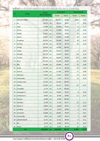 [ พ ิ ม พ  ท ี ่ อ ย ู  บ ร ิ ษ ั ท ] หนา 81
ตัวชี้วัดที่ 11 ครัวเรือนมีการจัดเก็บบ้านเรือนเป็นระเบียบเรียบร้อย สะอาด ถูกสุขลักษณะ
จํานวน ร้อยละ จํานวน ร้อยละ
1 เมืองนครราชสีมา 107,563 คร. 103,957 96.65 3,606 3.35
2 คง 18,272 คร. 18,255 99.91 17 0.09
3 ครบุรี 24,084 คร. 24,049 99.85 35 0.15
4 จักราช 17,656 คร. 17,648 99.95 8 0.05
5 โชคชัย 22,621 คร. 22,591 99.87 30 0.13
6 ชุมพวง 20,873 คร. 20,853 99.90 20 0.10
7 ด่านขุนทด 30,076 คร. 30,046 99.90 30 0.10
8 โนนไทย 16,784 คร. 16,744 99.76 40 0.24
9 บัวใหญ่ 22,663 คร. 22,663 100.00 - -
10 โนนสูง 29,534 คร. 29,531 99.99 3 0.01
11 ปักธงชัย 35,974 คร. 35,855 99.67 119 0.33
12 ปากช่อง 46,465 คร. 46,093 99.20 372 0.80
13 พิมาย 32,120 คร. 32,104 99.95 16 0.05
14 สีคิ้ว 30,089 คร. 30,066 99.92 23 0.08
15 สูงเนิน 22,238 คร. 22,145 99.58 93 0.42
16 ประทาย 17,506 คร. 17,495 99.94 11 0.06
17 ห ้วยแถลง 17,664 คร. 17,641 99.87 23 0.13
18 ขามทะเลสอ 7,273 คร. 7,254 99.74 19 0.26
19 ขามสะแกแสง 10,183 คร. 10,183 100.00 - -
20 เสิงสาง 16,204 คร. 16,137 99.59 67 0.41
21 บ้านเหลื่อม 5,179 คร. 5,179 100.00 - -
22 หนองบุญมาก 14,902 คร. 14,894 99.95 8 0.05
23 แก ้งสนามนาง 8,050 คร. 8,039 99.86 11 0.14
24 โนนแดง 6,058 คร. 6,058 100.00 - -
25 วังนํ้าเขียว 9,748 คร. 9,726 99.77 22 0.23
26 เมืองยาง 6,844 คร. 6,838 99.91 6 0.09
27 เทพารักษ์ 5,540 คร. 5,532 99.86 8 0.14
28 พระทองคํา 10,068 คร. 10,067 99.99 1 0.01
29 ลําทะเมนชัย 7,641 คร. 7,635 99.92 6 0.08
30 เฉลิมพระเกียรติ 8,141 คร. 8,132 99.89 9 0.11
31 สีดา 5,676 คร. 5,639 99.35 37 0.65
32 บัวลาย 5,773 คร. 5,761 99.79 12 0.21
639,462 คร. 634,810 99.27 4,652 0.73
ไม่ผ่านเกณฑ์
รวม
ที่ อําเภอ
จํานวน
ที่สํารวจท ั้งหมด
ผ่านเกณฑ์
รายงานคุณภาพชีวิตประชาชนจังหวัดนครราชสีมา ประจําปี 2559
81
 