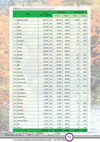 [ พ ิ ม พ  ท ี ่ อ ย ู  บ ร ิ ษ ั ท ] หนา 83
ตัวชี้วัดที่ 13 ครัวเรือนมีการป้องกันอุบัติภัยอย่างถูกวิธี
จํานวน ร้อยละ จํานวน ร้อยละ
1 เมืองนครราชสีมา 107,563 คร. 103,973 96.66 3,590 3.34
2 คง 18,272 คร. 18,266 99.97 6 0.03
3 ครบุรี 24,084 คร. 24,073 99.95 11 0.05
4 จักราช 17,656 คร. 17,653 99.98 3 0.02
5 โชคชัย 22,621 คร. 22,587 99.85 34 0.15
6 ชุมพวง 20,873 คร. 20,850 99.89 23 0.11
7 ด่านขุนทด 30,076 คร. 30,045 99.90 31 0.10
8 โนนไทย 16,784 คร. 16,757 99.84 27 0.16
9 บัวใหญ่ 22,663 คร. 22,663 100.00 - -
10 โนนสูง 29,534 คร. 29,534 100.00 - -
11 ปักธงชัย 35,974 คร. 35,847 99.65 127 0.35
12 ปากช่อง 46,465 คร. 46,116 99.25 349 0.75
13 พิมาย 32,120 คร. 32,107 99.96 13 0.04
14 สีคิ้ว 30,089 คร. 30,068 99.93 21 0.07
15 สูงเนิน 22,238 คร. 22,184 99.76 54 0.24
16 ประทาย 17,506 คร. 17,503 99.98 3 0.02
17 ห ้วยแถลง 17,664 คร. 17,646 99.90 18 0.10
18 ขามทะเลสอ 7,273 คร. 7,264 99.88 9 0.12
19 ขามสะแกแสง 10,183 คร. 10,183 100.00 - -
20 เสิงสาง 16,204 คร. 16,167 99.77 37 0.23
21 บ้านเหลื่อม 5,179 คร. 5,179 100.00 - -
22 หนองบุญมาก 14,902 คร. 14,892 99.93 10 0.07
23 แก ้งสนามนาง 8,050 คร. 8,050 100.00 - -
24 โนนแดง 6,058 คร. 6,058 100.00 - -
25 วังนํ้าเขียว 9,748 คร. 9,738 99.90 10 0.10
26 เมืองยาง 6,844 คร. 6,840 99.94 4 0.06
27 เทพารักษ์ 5,540 คร. 5,535 99.91 5 0.09
28 พระทองคํา 10,068 คร. 10,067 99.99 1 0.01
29 ลําทะเมนชัย 7,641 คร. 7,629 99.84 12 0.16
30 เฉลิมพระเกียรติ 8,141 คร. 8,136 99.94 5 0.06
31 สีดา 5,676 คร. 5,613 98.89 63 1.11
32 บัวลาย 5,773 คร. 5,769 99.93 4 0.07
639,462 คร. 634,992 99.30 4,470 0.70
ไม่ผ่านเกณฑ์
รวม
ที่ อําเภอ
จํานวน
ที่สํารวจท ั้งหมด
ผ่านเกณฑ์
รายงานคุณภาพชีวิตประชาชนจังหวัดนครราชสีมา ประจําปี 2559
83
 