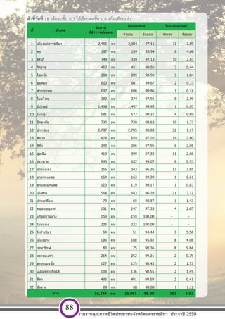 [ พ ิ ม พ  ท ี ่ อ ย ู  บ ร ิ ษ ั ท ] หนา 88
ตัวชี้วัดที่ 18 เด็กจบชั้น ม.3 ได้เรียนต่อชั้น ม.4 หรือเทียบเท่า
จํานวน ร้อยละ จํานวน ร้อยละ
1 เมืองนครราชสีมา 2,455 คน 2,384 97.11 71 2.89
2 คง 197 คน 189 95.94 8 4.06
3 ครบุรี 349 คน 339 97.13 10 2.87
4 จักราช 453 คน 451 99.56 2 0.44
5 โชคชัย 288 คน 285 98.96 3 1.04
6 ชุมพวง 603 คน 601 99.67 2 0.33
7 ด่านขุนทด 697 คน 696 99.86 1 0.14
8 โนนไทย 382 คน 374 97.91 8 2.09
9 บัวใหญ่ 1,498 คน 1,497 99.93 1 0.07
10 โนนสูง 581 คน 577 99.31 4 0.69
11 ปักธงชัย 730 คน 720 98.63 10 1.37
12 ปากช่อง 2,737 คน 2,705 98.83 32 1.17
13 พิมาย 678 คน 659 97.20 19 2.80
14 สีคิ้ว 292 คน 286 97.95 6 2.05
15 สูงเนิน 410 คน 399 97.32 11 2.68
16 ประทาย 643 คน 637 99.07 6 0.93
17 ห ้วยแถลง 356 คน 343 96.35 13 3.65
18 ขามทะเลสอ 164 คน 163 99.39 1 0.61
19 ขามสะแกแสง 120 คน 119 99.17 1 0.83
20 เสิงสาง 564 คน 543 96.28 21 3.72
21 บ้านเหลื่อม 70 คน 69 98.57 1 1.43
22 หนองบุญมาก 151 คน 147 97.35 4 2.65
23 แก ้งสนามนาง 159 คน 159 100.00 - -
24 โนนแดง 233 คน 233 100.00 - -
25 วังนํ้าเขียว 54 คน 51 94.44 3 5.56
26 เมืองยาง 196 คน 188 95.92 8 4.08
27 เทพารักษ์ 83 คน 75 90.36 8 9.64
28 พระทองคํา 254 คน 252 99.21 2 0.79
29 ลําทะเมนชัย 127 คน 125 98.43 2 1.57
30 เฉลิมพระเกียรติ 138 คน 136 98.55 2 1.45
31 สีดา 493 คน 491 99.59 2 0.41
32 บัวลาย 89 คน 88 98.88 1 1.12
16,244 คน 15,981 98.38 263 1.62
ไม่ผ่านเกณฑ์
รวม
ที่ อําเภอ
จํานวน
ที่สํารวจท ั้งหมด
ผ่านเกณฑ์
รายงานคุณภาพชีวิตประชาชนจังหวัดนครราชสีมา ประจําปี 2559
88
 
