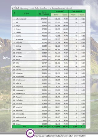 [ พ ิ ม พ  ท ี ่ อ ย ู  บ ร ิ ษ ั ท ] หนา 90
ตัวชี้วัดที่ 20 คนอายุ 15 - 60 ปีเต็ม อ่าน เขียน ภาษาไทยและคิดเลขอย่างง่ายได้
จํานวน ร้อยละ จํานวน ร้อยละ
1 เมืองนครราชสีมา 170,789 คน 170,601 99.89 188 0.11
2 คง 26,017 คน 25,977 99.85 40 0.15
3 ครบุรี 50,468 คน 50,468 100.00 - -
4 จักราช 37,959 คน 37,959 100.00 - -
5 โชคชัย 35,086 คน 35,057 99.92 29 0.08
6 ชุมพวง 42,098 คน 42,005 99.78 93 0.22
7 ด่านขุนทด 59,203 คน 59,175 99.95 28 0.05
8 โนนไทย 31,372 คน 31,318 99.83 54 0.17
9 บัวใหญ่ 32,622 คน 32,620 99.99 2 0.01
10 โนนสูง 64,325 คน 64,309 99.98 16 0.02
11 ปักธงชัย 63,814 คน 63,730 99.87 84 0.13
12 ปากช่อง 83,381 คน 83,181 99.76 200 0.24
13 พิมาย 60,926 คน 60,888 99.94 38 0.06
14 สีคิ้ว 58,457 คน 58,402 99.91 55 0.09
15 สูงเนิน 40,662 คน 40,556 99.74 106 0.26
16 ประทาย 27,254 คน 27,232 99.92 22 0.08
17 ห ้วยแถลง 30,261 คน 30,199 99.80 62 0.20
18 ขามทะเลสอ 15,093 คน 15,065 99.81 28 0.19
19 ขามสะแกแสง 16,999 คน 16,985 99.92 14 0.08
20 เสิงสาง 33,451 คน 33,364 99.74 87 0.26
21 บ้านเหลื่อม 9,230 คน 9,230 100.00 - -
22 หนองบุญมาก 33,091 คน 33,077 99.96 14 0.04
23 แก ้งสนามนาง 19,770 คน 19,756 99.93 14 0.07
24 โนนแดง 10,760 คน 10,760 100.00 - -
25 วังนํ้าเขียว 21,106 คน 21,094 99.94 12 0.06
26 เมืองยาง 11,813 คน 11,801 99.90 12 0.10
27 เทพารักษ์ 11,225 คน 11,214 99.90 11 0.10
28 พระทองคํา 18,055 คน 18,041 99.92 14 0.08
29 ลําทะเมนชัย 10,064 คน 10,034 99.70 30 0.30
30 เฉลิมพระเกียรติ 17,711 คน 17,695 99.91 16 0.09
31 สีดา 9,156 คน 9,138 99.80 18 0.20
32 บัวลาย 12,120 คน 12,118 99.98 2 0.02
1,164,338 คน 1,163,049 99.89 1,289 0.11
ไม่ผ่านเกณฑ์
รวม
ที่ อําเภอ
จํานวน
ที่สํารวจท ั้งหมด
ผ่านเกณฑ์
รายงานคุณภาพชีวิตประชาชนจังหวัดนครราชสีมา ประจําปี 2559
90
 