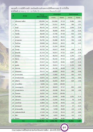 [ พ ิ ม พ  ท ี ่ อ ย ู  บ ร ิ ษ ั ท ] หนา 91
หมวดที่ 4 รายได้ก้าวหน้า (คนไทยมีงานทําและรายได้ที่เหมาะสม) มี 4 ตัวชี้วัด
ตัวชี้วัดที่ 21 คนอายุ 15 - 60 ปีเต็ม มีการประกอบอาชีพและมีรายได้
จํานวน ร้อยละ จํานวน ร้อยละ
1 เมืองนครราชสีมา 159,394 คน 154,908 97.19 4,486 2.81
2 คง 23,871 คน 23,511 98.49 360 1.51
3 ครบุรี 48,125 คน 47,076 97.82 1,049 2.18
4 จักราช 38,204 คน 38,068 99.64 136 0.36
5 โชคชัย 38,638 คน 37,706 97.59 932 2.41
6 ชุมพวง 40,496 คน 39,734 98.12 762 1.88
7 ด่านขุนทด 55,792 คน 55,088 98.74 704 1.26
8 โนนไทย 29,658 คน 29,222 98.53 436 1.47
9 บัวใหญ่ 31,334 คน 31,334 100.00 - -
10 โนนสูง 59,725 คน 59,617 99.82 108 0.18
11 ปักธงชัย 61,114 คน 59,417 97.22 1,697 2.78
12 ปากช่อง 81,715 คน 80,510 98.53 1,205 1.47
13 พิมาย 57,522 คน 56,102 97.53 1,420 2.47
14 สีคิ้ว 57,217 คน 54,270 94.85 2,947 5.15
15 สูงเนิน 40,168 คน 39,013 97.12 1,155 2.88
16 ประทาย 26,333 คน 26,198 99.49 135 0.51
17 ห ้วยแถลง 29,113 คน 28,828 99.02 285 0.98
18 ขามทะเลสอ 14,576 คน 13,983 95.93 593 4.07
19 ขามสะแกแสง 16,972 คน 16,870 99.40 102 0.60
20 เสิงสาง 32,662 คน 32,033 98.07 629 1.93
21 บ ้านเหลื่อม 8,636 คน 8,636 100.00 - -
22 หนองบุญมาก 31,527 คน 30,634 97.17 893 2.83
23 แก ้งสนามนาง 18,528 คน 18,188 98.16 340 1.84
24 โนนแดง 10,252 คน 10,252 100.00 - -
25 วังนํ้าเขียว 20,461 คน 19,409 94.86 1,052 5.14
26 เมืองยาง 11,085 คน 11,035 99.55 50 0.45
27 เทพารักษ์ 10,864 คน 10,748 98.93 116 1.07
28 พระทองคํา 17,197 คน 17,140 99.67 57 0.33
29 ลําทะเมนชัย 9,568 คน 9,458 98.85 110 1.15
30 เฉลิมพระเกียรติ 17,310 คน 17,163 99.15 147 0.85
31 สีดา 9,065 คน 8,943 98.65 122 1.35
32 บัวลาย 11,629 คน 11,606 99.80 23 0.20
1,118,751 คน 1,096,700 98.03 22,051 1.97
ไม่ผ่านเกณฑ์
รวม
ที่ อําเภอ
จํานวน
ที่สํารวจท ั้งหมด
ผ่านเกณฑ์
รายงานคุณภาพชีวิตประชาชนจังหวัดนครราชสีมา ประจําปี 2559
91
 