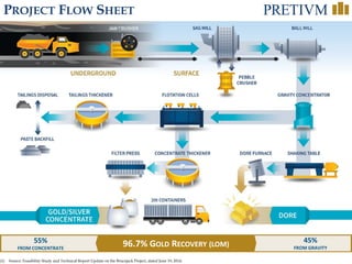 17
PROJECT FLOW SHEET
55%
FROM CONCENTRATE
45%
FROM GRAVITY
(1) Source: Feasibility Study and Technical Report Update on the Brucejack Project, dated June 19, 2014.
96.7% GOLD RECOVERY (LOM)
 