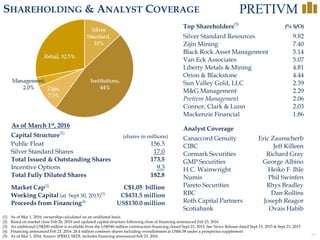 35
Silver
Standard,
10%
Institutions,
44%Zijin,
7.5%
Management,
2.0%
Retail, 32.5%
SHAREHOLDING & ANALYST COVERAGE
(1) As of Mar 1, 2016; ownership calculated on an undiluted basis.
(2) Based on market close Feb 26, 2016 and updated capital structure following close of financing announced Feb 23, 2016
(3) An additional US$200 million is available from the US$540 million construction financing closed Sept 21, 2015. See News Release dated Sept 15, 2015 & Sept 21, 2015
(4) Financing announced Feb 23, 2016: 28.4 million common shares including overallotment at US$4.58 under a prospectus supplement
(5) As of Mar 1, 2016. Source: IPREO, SEDI, includes financing announced Feb 23, 2016
Capital Structure(1)
Public Float 156.5
Silver Standard Shares 17.0
Total Issued & Outstanding Shares 173.5
Incentive Options 9.3
Total Fully Diluted Shares 182.8
Market Cap(2)
C$1.05 billion
Working Capital (at Sept 30, 2015)(3)
C$431.5 million
Proceeds from Financing(4)
US$130.0 million
(shares in millions)
Top Shareholders(5)
(% S/O)
Silver Standard Resources 9.82
Zijin Mining 7.40
Black Rock Asset Management 5.14
Van Eck Associates 5.07
Liberty Metals & Mining 4.81
Orion & Blackstone 4.44
Sun Valley Gold, LLC 2.39
M&G Management 2.29
Pretivm Management 2.06
Connor, Clark & Lunn 2.03
Mackenzie Financial 1.86
Analyst Coverage
Canaccord Genuity Eric Zaunscherb
CIBC Jeff Killeen
Cormark Securities Richard Gray
GMP Securities George Albino
H.C. Wainwright Heiko F. Ihle
Numis Phil Swinfen
Pareto Securities Rhys Bradley
RBC Dan Rollins
Roth Capital Partners Joseph Reagor
Scotiabank Ovais Habib
As of March 1st, 2016
 