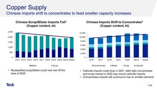 Copper Supply
Chinese imports shift to concentrates to feed smelter capacity increases
100
Chinese Imports Shift to Concentrates3
(Copper content, kt)
0
2,000
4,000
6,000
8,000
10,000
12,000
2016 2017 2018 2019 2020 2021e 2022e
Concentrates Blister Scrap Cathode
Chinese Scrap/Blister Imports Fall2
(Copper content, kt)
0
500
1,000
1,500
2,000
2,500
2013 2014 2015 2016 2017 2018 2019 2020 2021e 2022e
Blister Scrap
• Cathode imports could drop in 2021, after tight concentrates
and scrap market in 2020 saw record cathode imports
• Concentrates imports will continue to rise on smelter demand
• Reclassified scrap/blister could now rise off the
lows of 2020
 