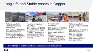 Long Life and Stable Assets in Copper
102
Antamina Highland Valley
• Performing well with
workforce returning to
normal levels
• 2021 guidance of 91,000 to
95,000 tonnes copper
• Zinc production guidance
remaining high at 95,000 to
100,000 tonnes in 2021
• Harder ores impacting
throughput
• 2021 guidance of 128,000
to 133,000 tonnes copper
• RACE21TM application of
processing analytics to
optimize throughput and
recovery
Carmen de Andacollo
• Production rates
maintained
• 2021 guidance of 46,000 to
51,000 tonnes copper
• Lower copper grades in
2021
• RACE21TM application of
processing analytics to
optimize throughput and
recovery
Quebrada Blanca
• Performing well with
production extended to end
of 2021
• 2021 guidance of 10,000 to
11,000 tonnes copper
• QB2 first production
expected H2 2022
• QB2 will double Teck’s
copper production
Foundation of stable operations, substantial near-term growth
 