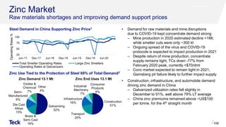 Zinc Market
Raw materials shortages and improving demand support prices
• Demand for raw materials and mine disruptions
due to COVID-19 kept concentrate demand strong
‒ Mine production in 2020 estimated decline >1Mt,
while smelter cuts were only ~300 kt
‒ Ongoing spread of the virus and COVID-19
protocols is expected to impact production in 2021
‒ Despite return of mine production, concentrate
supply remains tight, TCs down -77% from
February 2020 peak, currently <$70/dmt
‒ Conc market expected to remain tight in 2021;
Gamsberg pit failure likely to further impact supply
• Construction, infrastructure, and automobile demand
driving zinc demand in China
‒ Galvanized utilization rates fell slightly in
December to 91%, well above 78% LT average
‒ China zinc premiums remained above ~US$100
per tonne, for the 4th straight month
Zinc Use Tied to the Protection of Steel 60% of Total Demand2
Steel Demand in China Supporting Zinc Price1
25
50
75
100
Jun-17 Dec-17 Jun-18 Dec-18 Jun-19 Dec-19 Jun-20
Operating
Rates
%
Total Smelter Operating Rates Large Zinc Smelters
Operating Rates at Galvanizers
108
Zinc Demand 13.1 Mt Zinc End Uses 13.1 Mt
Consumer
Products
6%
Construction
51%
Transport
20%
Industrial
Machinery
7%
Infrastructure
16%
Galvanizing
52%
Oxides &
Chemical
7%
Brass &
Semi Cast
16%
Semi-
Manufactured
6%
Die Cast
Alloys
15%
Other
4%
 