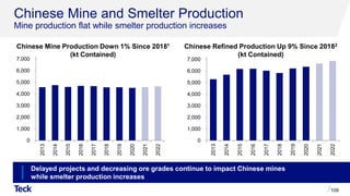 0
1,000
2,000
3,000
4,000
5,000
6,000
7,000
2013
2014
2015
2016
2017
2018
2019
2020
2021
2022
0
1,000
2,000
3,000
4,000
5,000
6,000
7,000
2013
2014
2015
2016
2017
2018
2019
2020
2021
2022
Chinese Mine and Smelter Production
Mine production flat while smelter production increases
109
Chinese Refined Production Up 9% Since 20182
(kt Contained)
Chinese Mine Production Down 1% Since 20181
(kt Contained)
Delayed projects and decreasing ore grades continue to impact Chinese mines
while smelter production increases
 