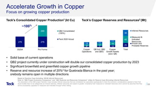 276 276
290
2020A Pro Forma
QB2 Consolidated
(100%)
Teck 2020 Actual
Teck's Consolidated Copper Production1 (kt Cu)
Accelerate Growth in Copper
Focus on growing copper production
11
• Solid base of current operations
• QB2 project currently under construction will double our consolidated copper production by 2023
• Significant brownfield and greenfield copper growth pipeline
• Reserve and resource increase of 20%2 for Quebrada Blanca in the past year;
orebody remains open in multiple directions
~100%
Teck’s Copper Reserves and Resources2 (Mt)
Based on Sanction Case (Including 199 Mt Inferred Resources)
Refer to “QB2 Project Economics Comparison” and “QB2 Reserves and Resources Comparison” slides for Reserve Case (Excluding Inferred Resources)
The description of the QB2 project Sanction Case includes inferred resources that are considered too speculative geologically to have the economic considerations applied to them that
would enable them to be categorized as mineral reserves. Inferred resources are subject to greater uncertainty than measured or indicated resources and it cannot be assumed that they
will be successfully upgraded to measured and indicated through further drilling.
6 7 12
25
10 13
18
42
14 11
11
36
Copper
Operations
QB Incl, QB2
and QB3)
Copper
Growth Assets
(excl. QB)
Total
Inferred Resources
Measured &
Indicated
Resources
Proven and
Probable Reserves
 