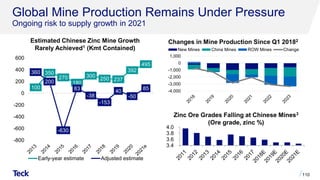 3.4
3.6
3.8
4.0
100
350
270
180
300
250 237
392
495
360
200
-630
83
-38
-153
40
-50
85
-800
-600
-400
-200
0
200
400
600
Early-year estimate Adjusted estimate
Global Mine Production Remains Under Pressure
Ongoing risk to supply growth in 2021
110
Estimated Chinese Zinc Mine Growth
Rarely Achieved1 (Kmt Contained)
Zinc Ore Grades Falling at Chinese Mines3
(Ore grade, zinc %)
-4,000
-3,000
-2,000
-1,000
0
1,000
New Mines China Mines ROW Mines Change
Changes in Mine Production Since Q1 20182
 